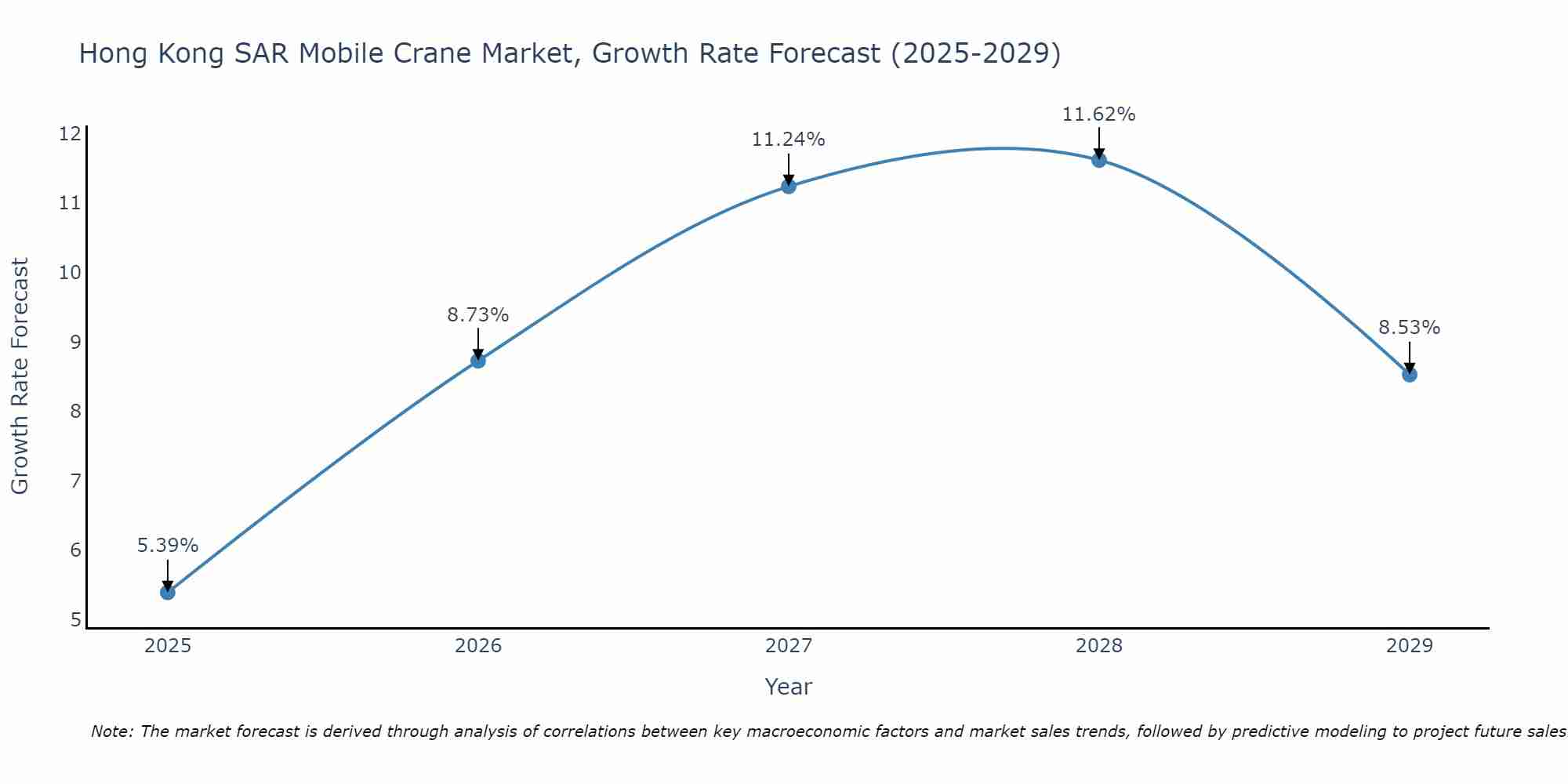 Hong Kong SAR Mobile Crane Market Size Growth Rate