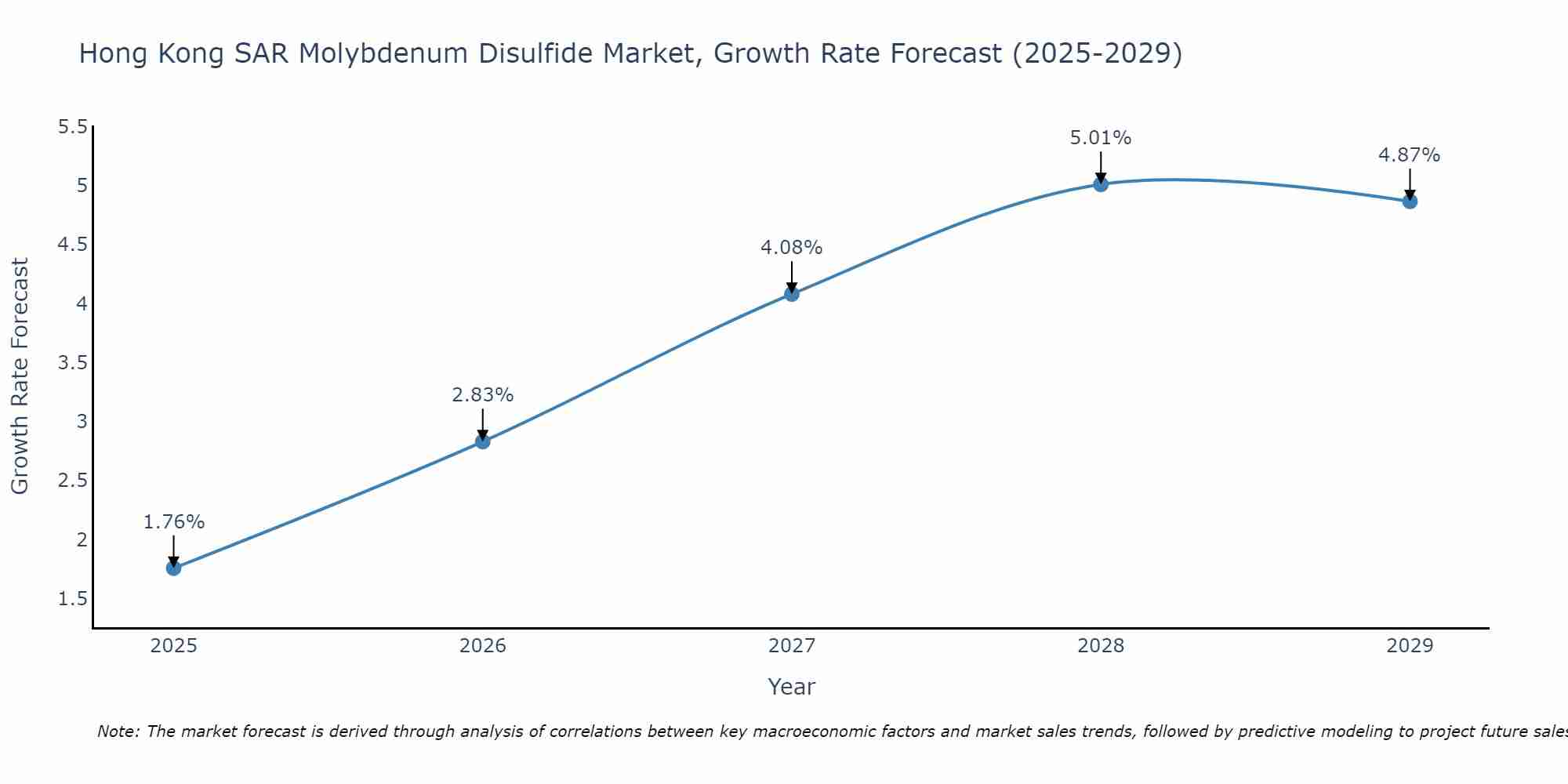 Hong Kong SAR Molybdenum Disulfide Market Growth Rate