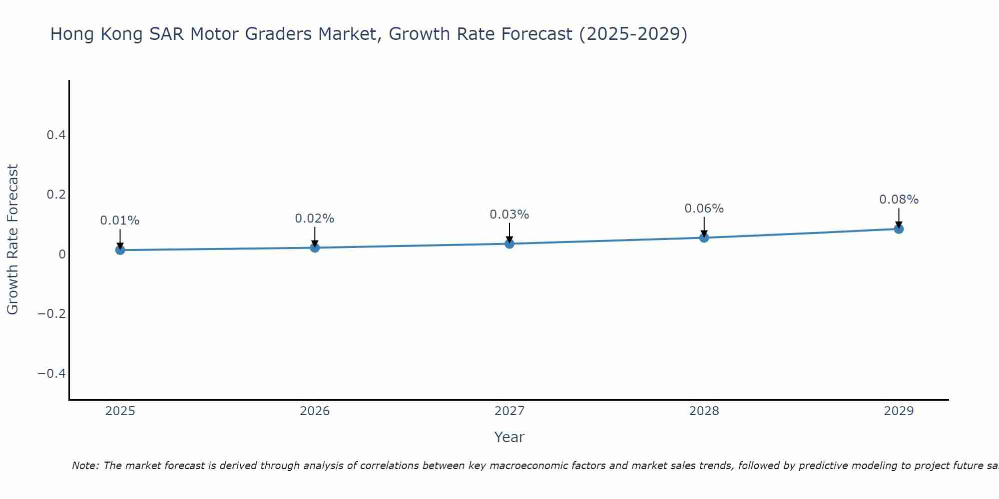 Hong Kong SAR Motor Graders Market Size Growth Rate