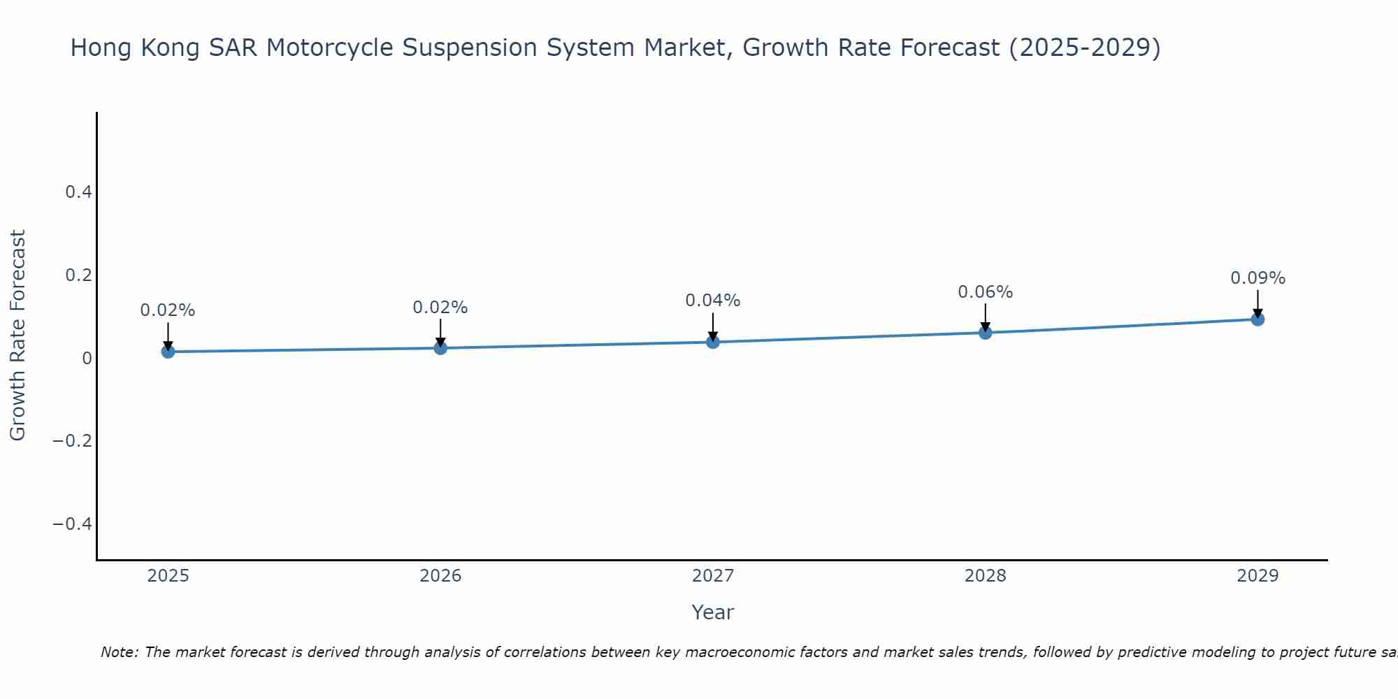 Hong Kong SAR Motorcycle Suspension System Market Size Growth Rate