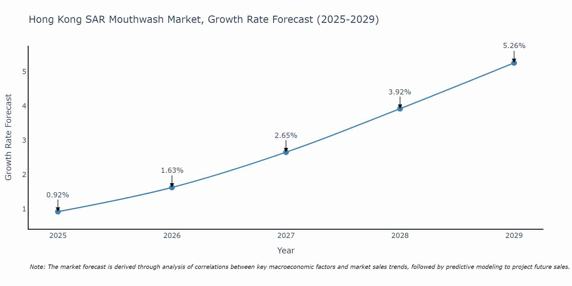 Hong Kong SAR Mouthwash Market Growth Rate