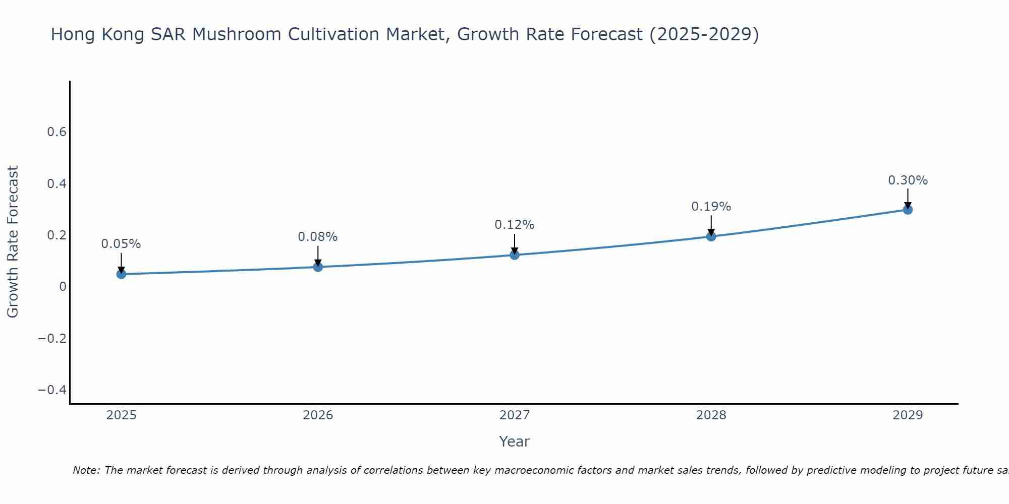 Hong Kong SAR Mushroom Cultivation Market Growth Rate