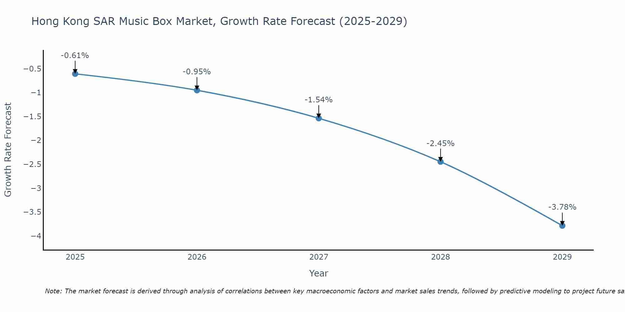 Hong Kong SAR Music Box Market Growth Rate