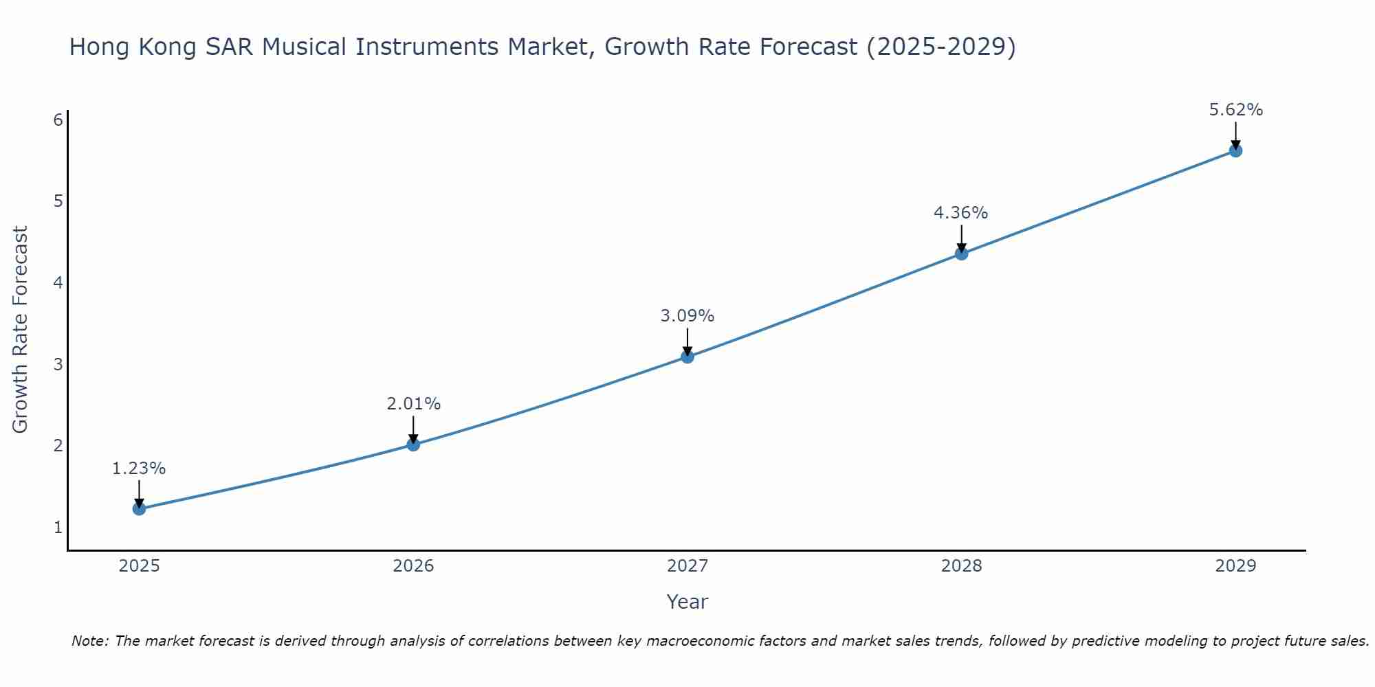 Hong Kong SAR Musical Instruments Market Size Growth Rate
