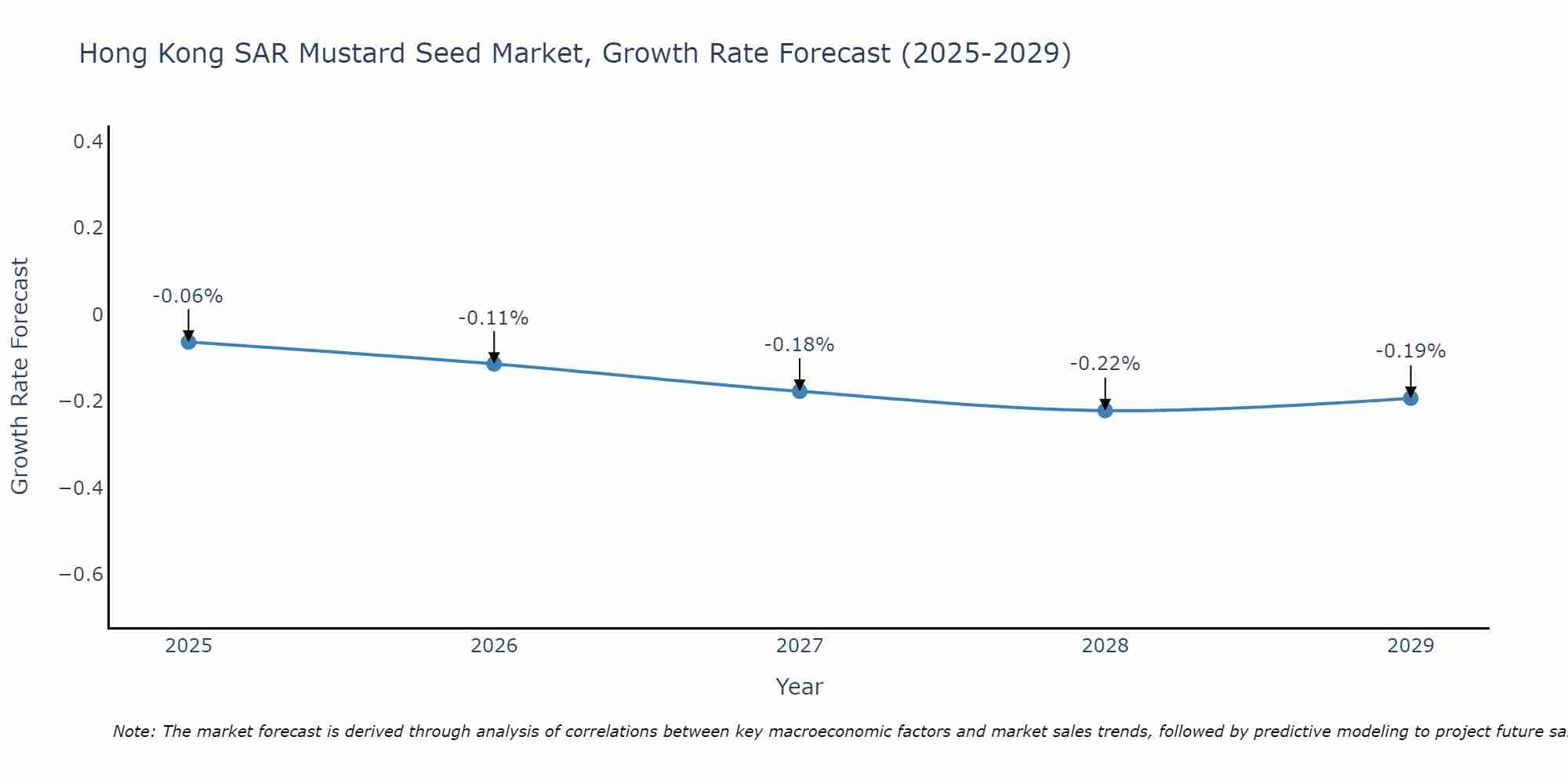 Hong Kong SAR Mustard Seed Market Growth Rate