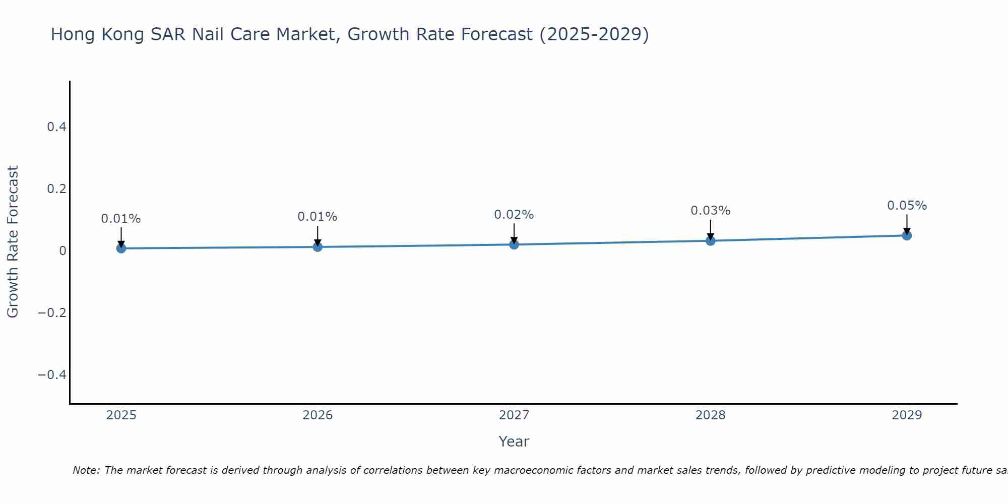 Hong Kong SAR Nail Care Market Growth Rate