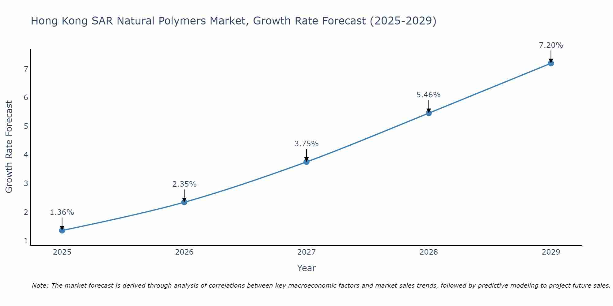 Hong Kong SAR Natural Polymers Market Growth Rate