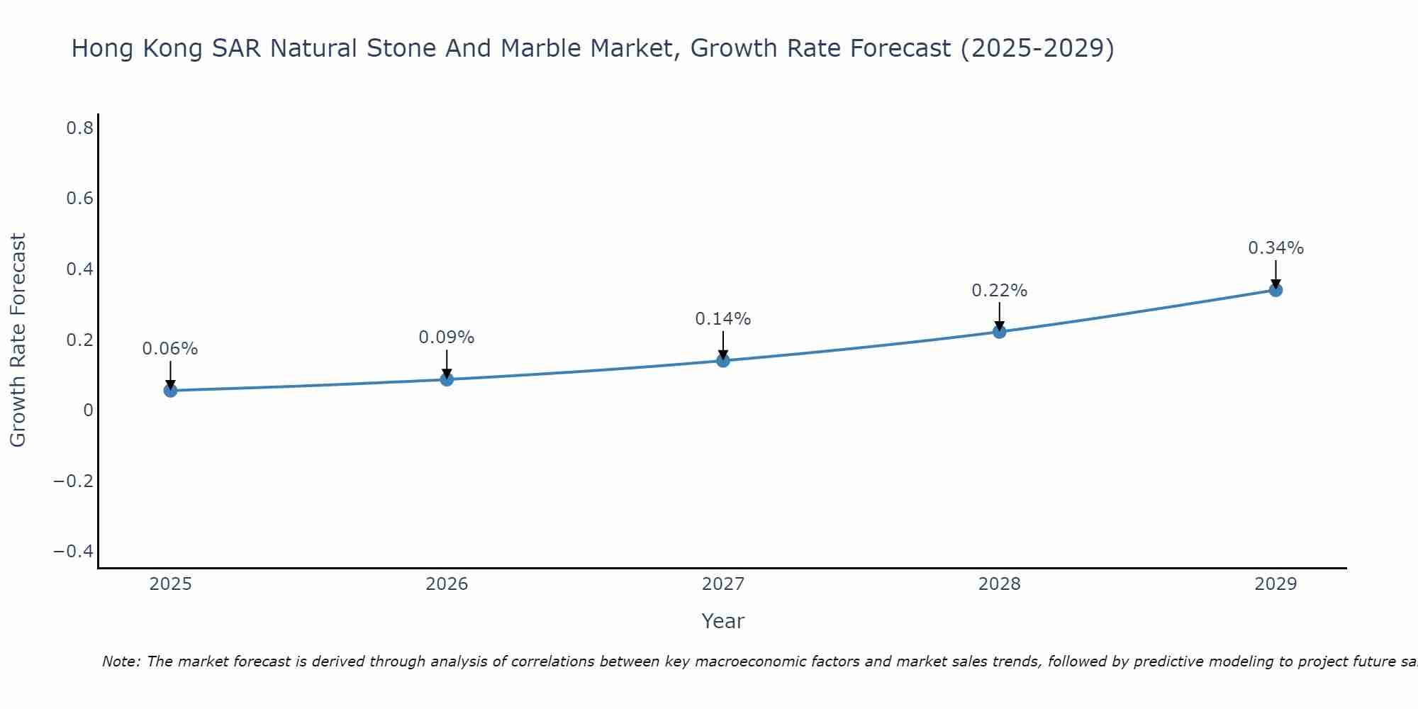 Hong Kong SAR Natural Stone And Marble Market Growth Rate