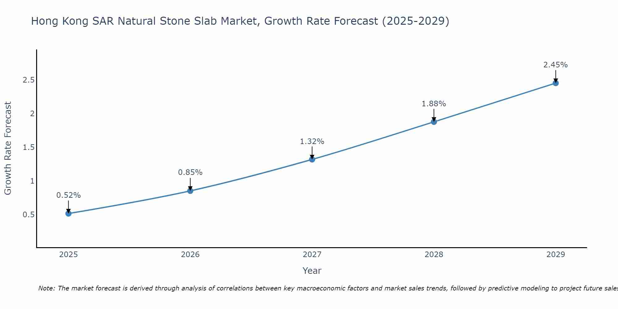 Hong Kong SAR Natural Stone Slab Market Growth Rate