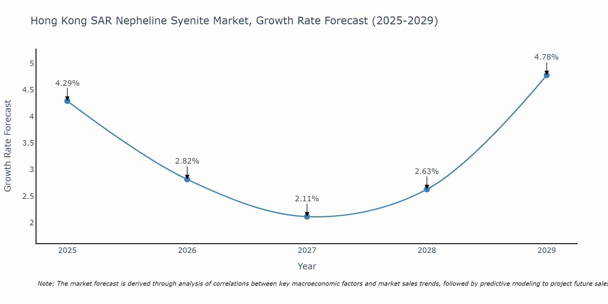 Hong Kong SAR Nepheline Syenite Market Growth Rate