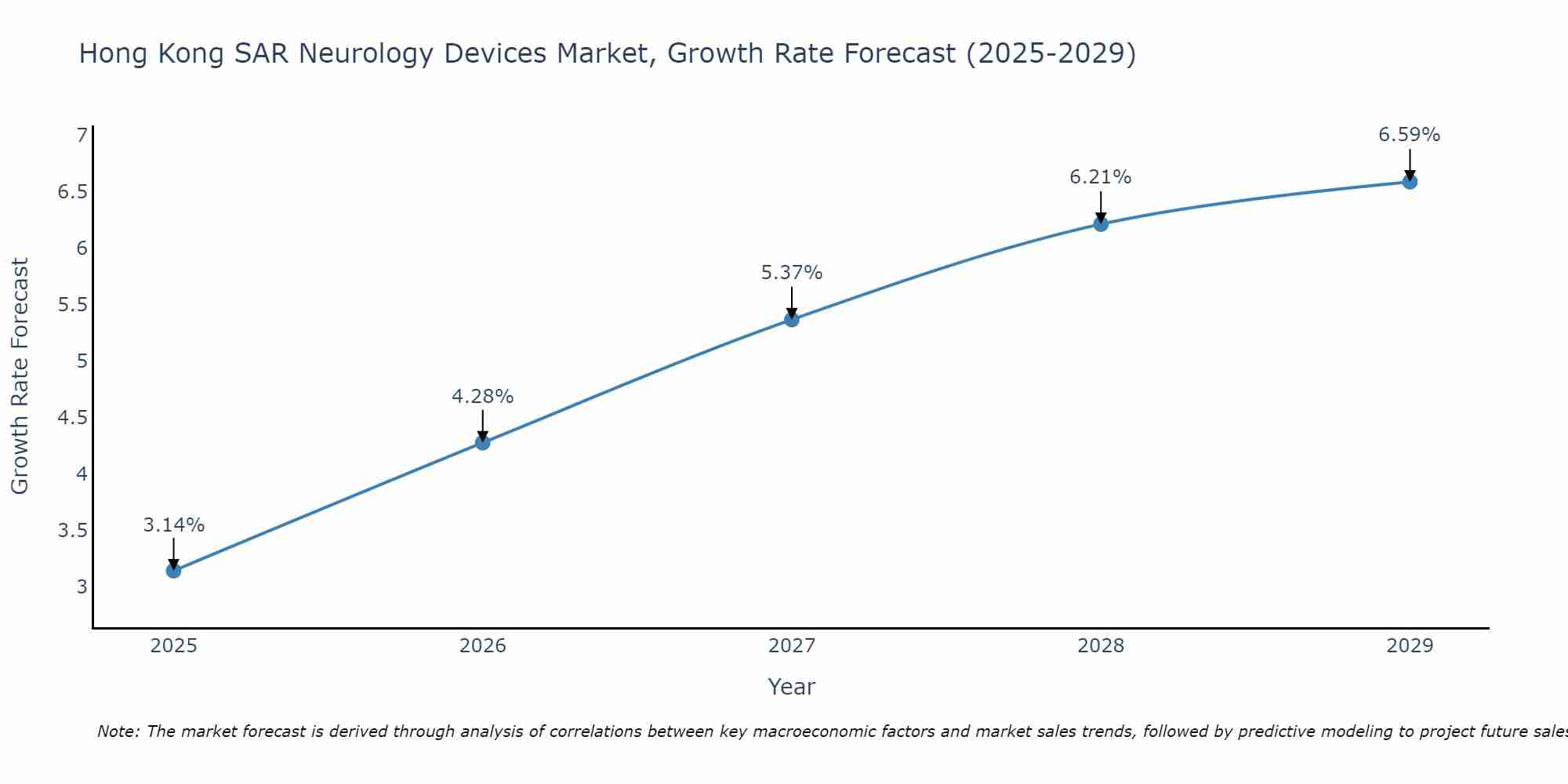 Hong Kong SAR Neurology Devices Market Growth Rate
