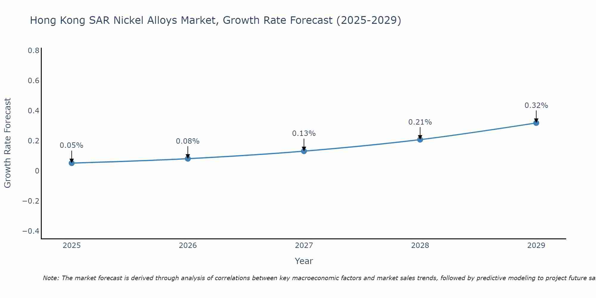 Hong Kong SAR Nickel Alloys Market Growth Rate