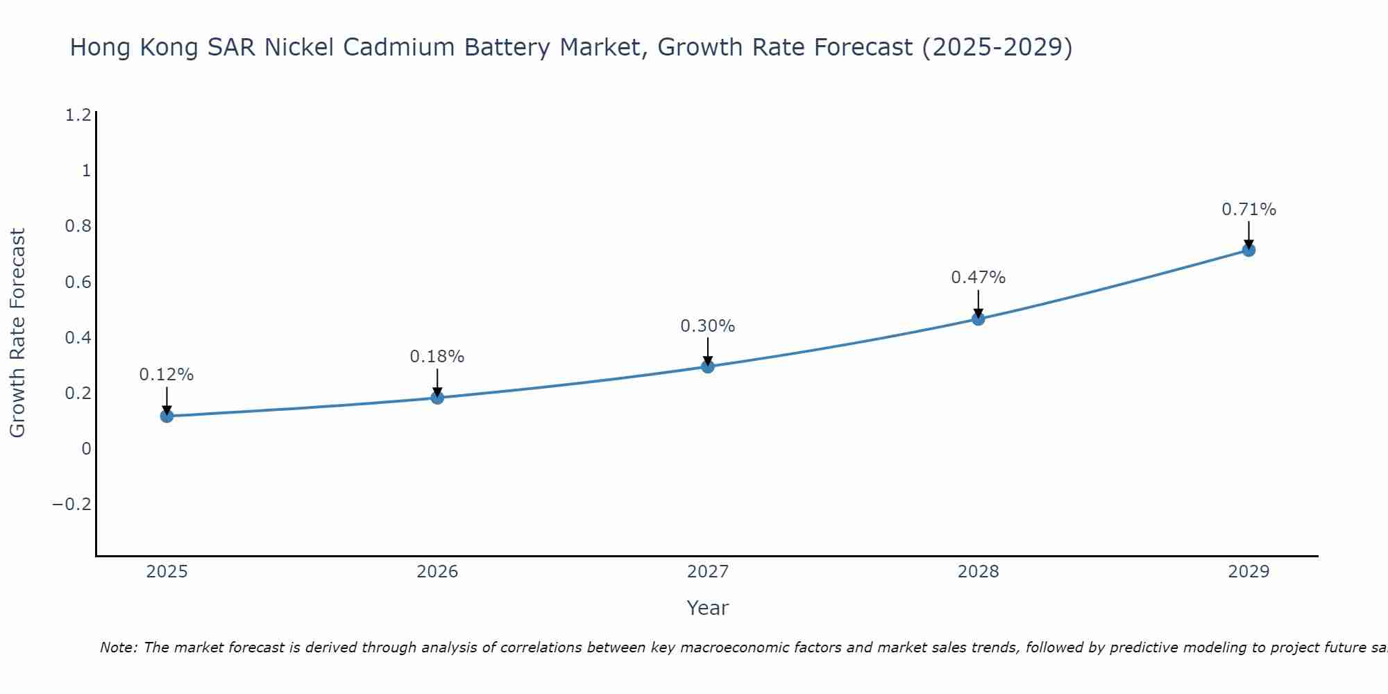 Hong Kong SAR Nickel Cadmium Battery Market Growth Rate
