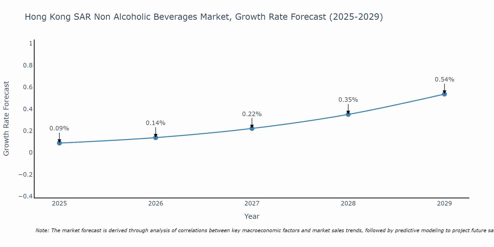 Hong Kong SAR Non Alcoholic Beverages Market Growth Rate