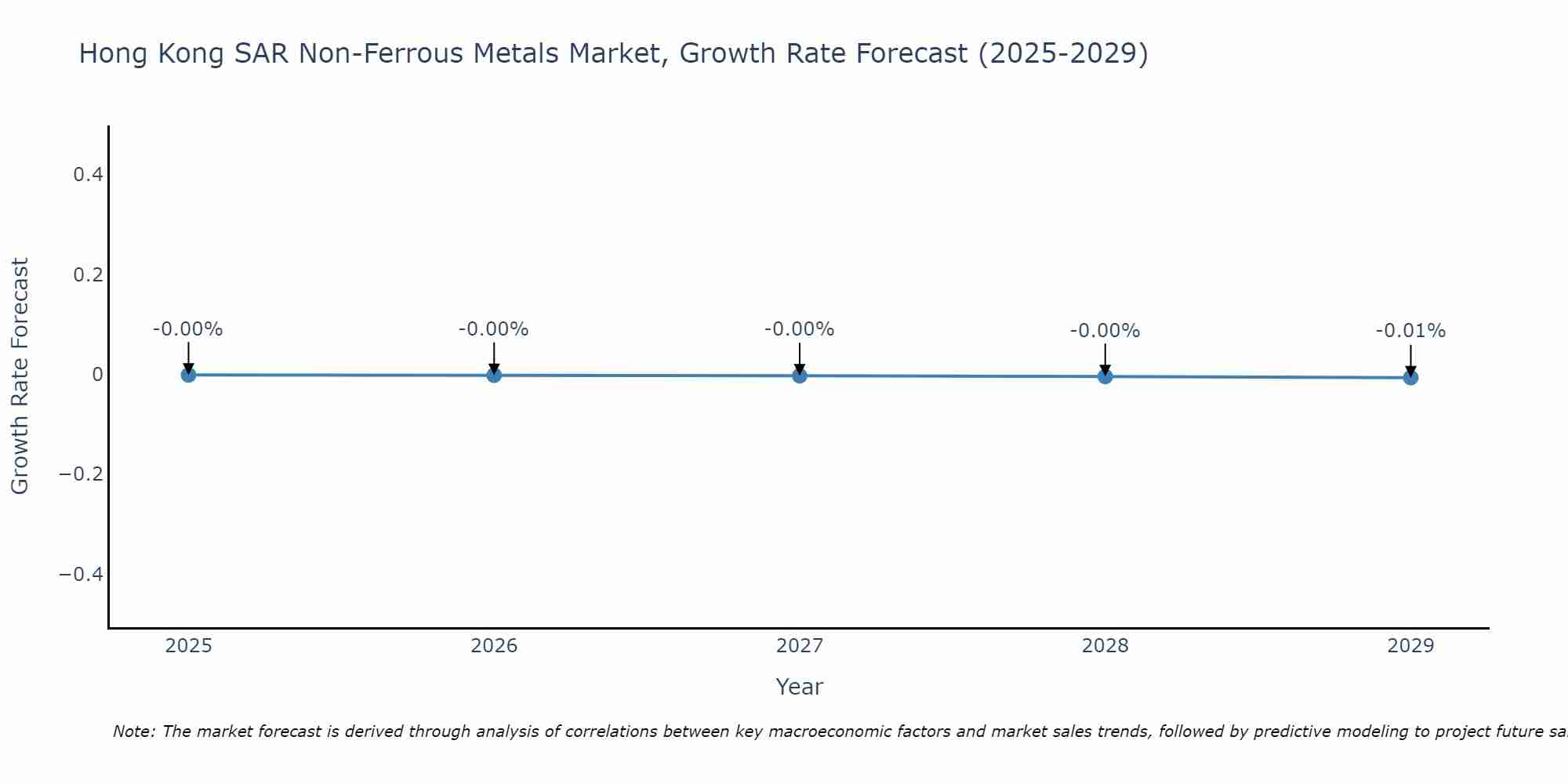 Hong Kong SAR Non-Ferrous Metals Market Growth Rate