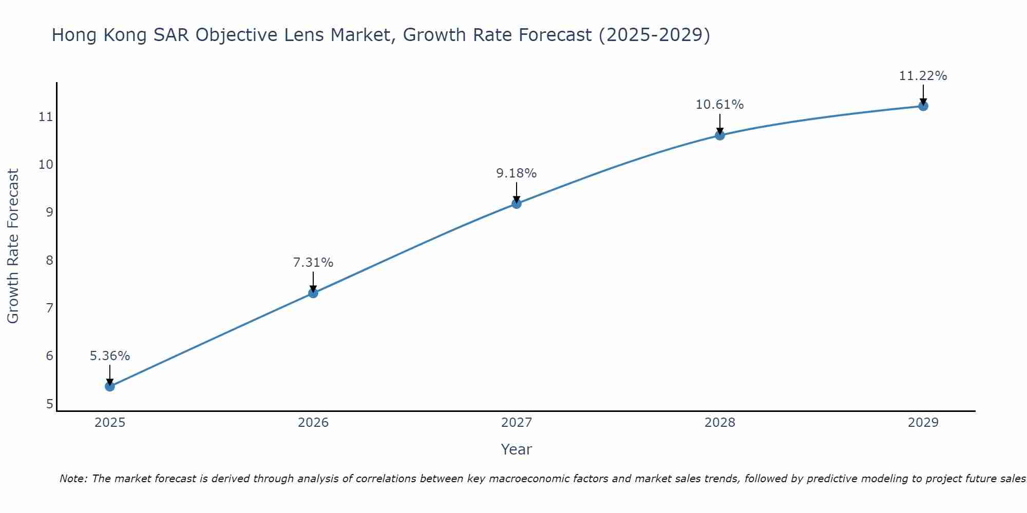 Hong Kong SAR Objective Lens Market Growth Rate
