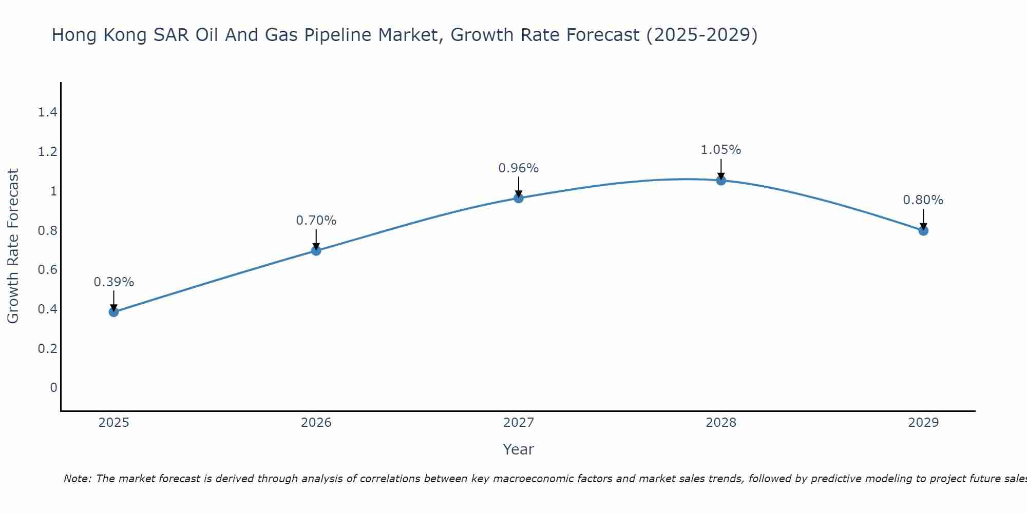 Hong Kong SAR Oil And Gas Pipeline Market Growth Rate