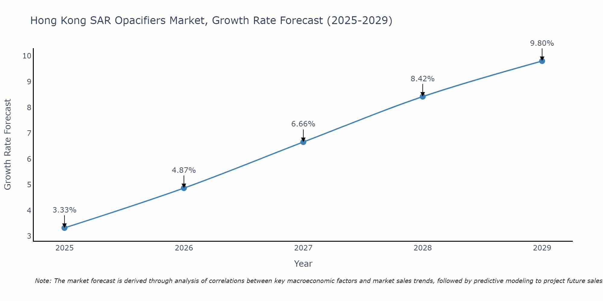 Hong Kong SAR Opacifiers Market Growth Rate