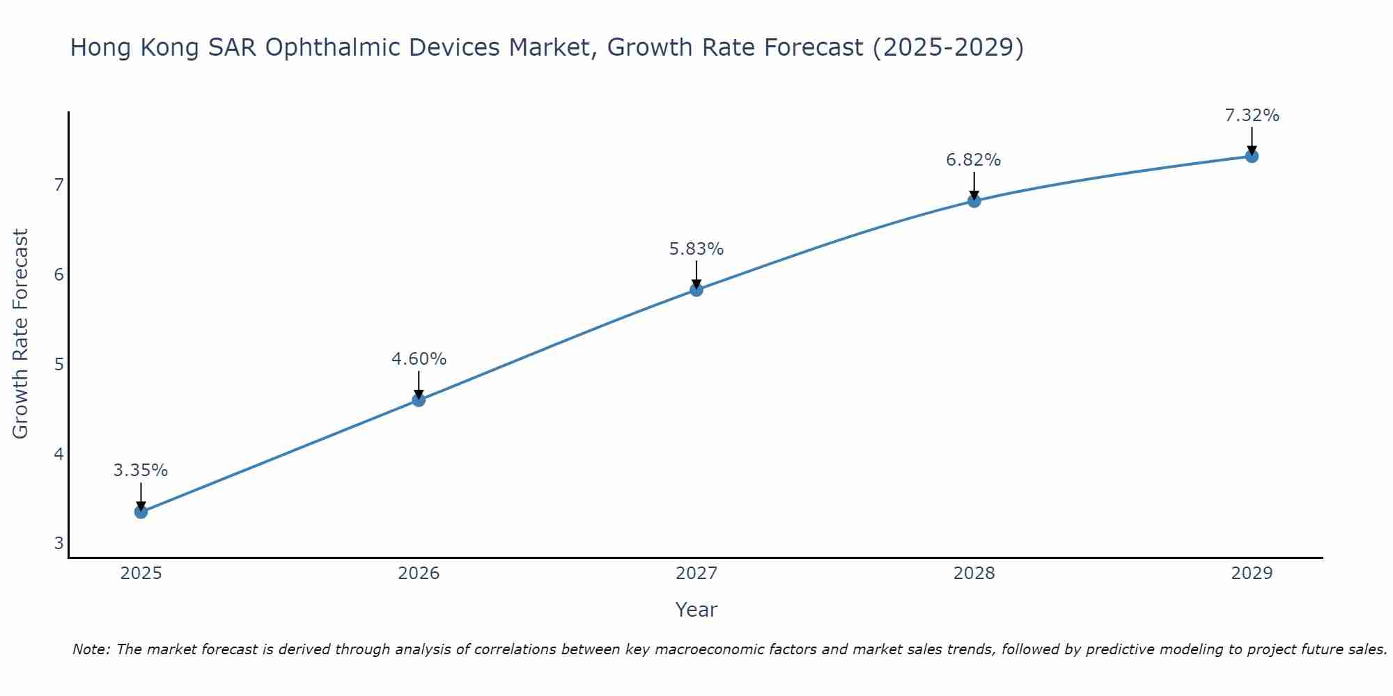 Hong Kong SAR Ophthalmic Devices Market Growth Rate