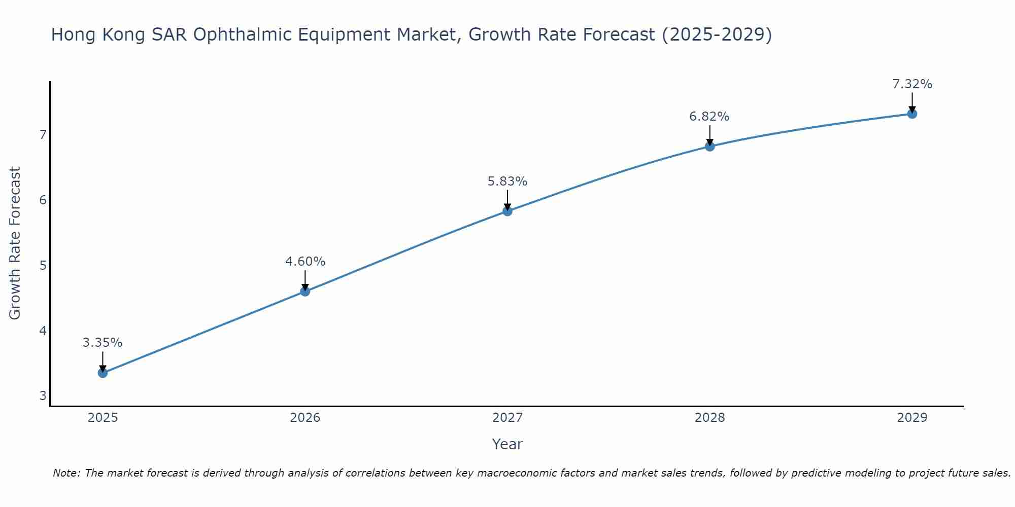 Hong Kong SAR Ophthalmic Equipment Market Growth Rate