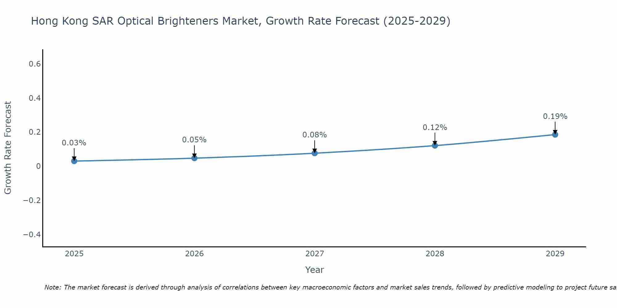 Hong Kong SAR Optical Brighteners Market Growth Rate