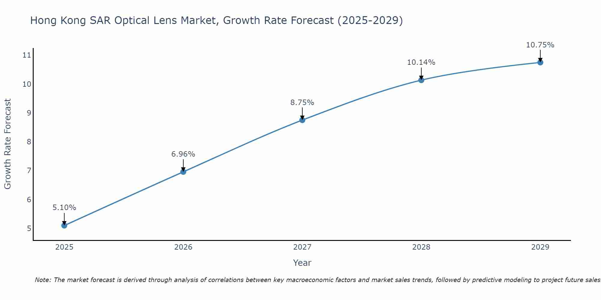 Hong Kong SAR Optical Lens Market Growth Rate