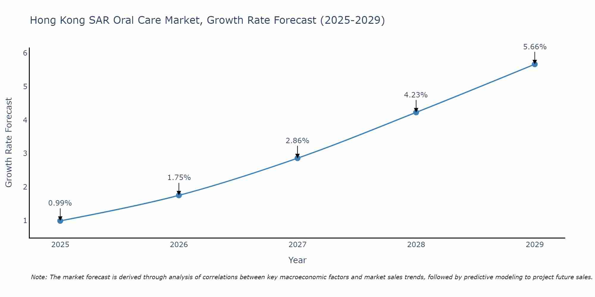 Hong Kong SAR Oral Care Market Size Growth Rate