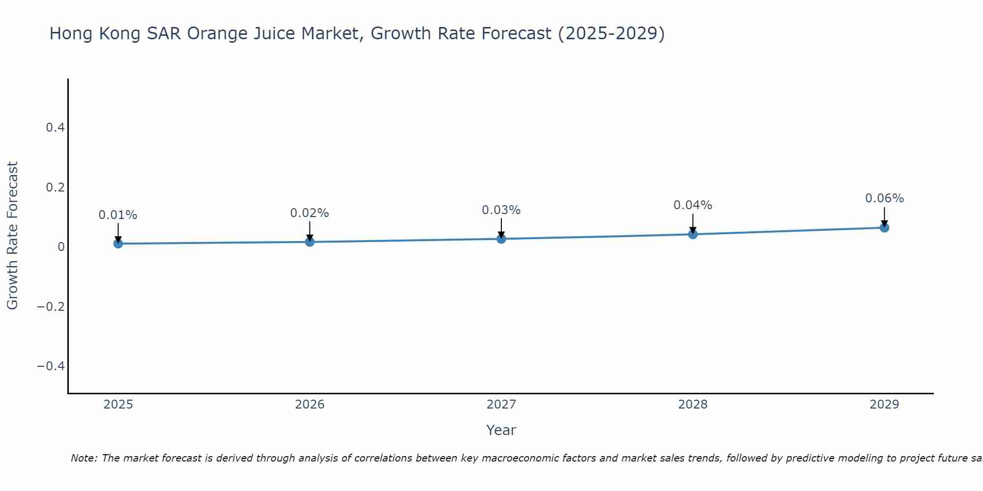 Hong Kong SAR Orange Juice Market Growth Rate