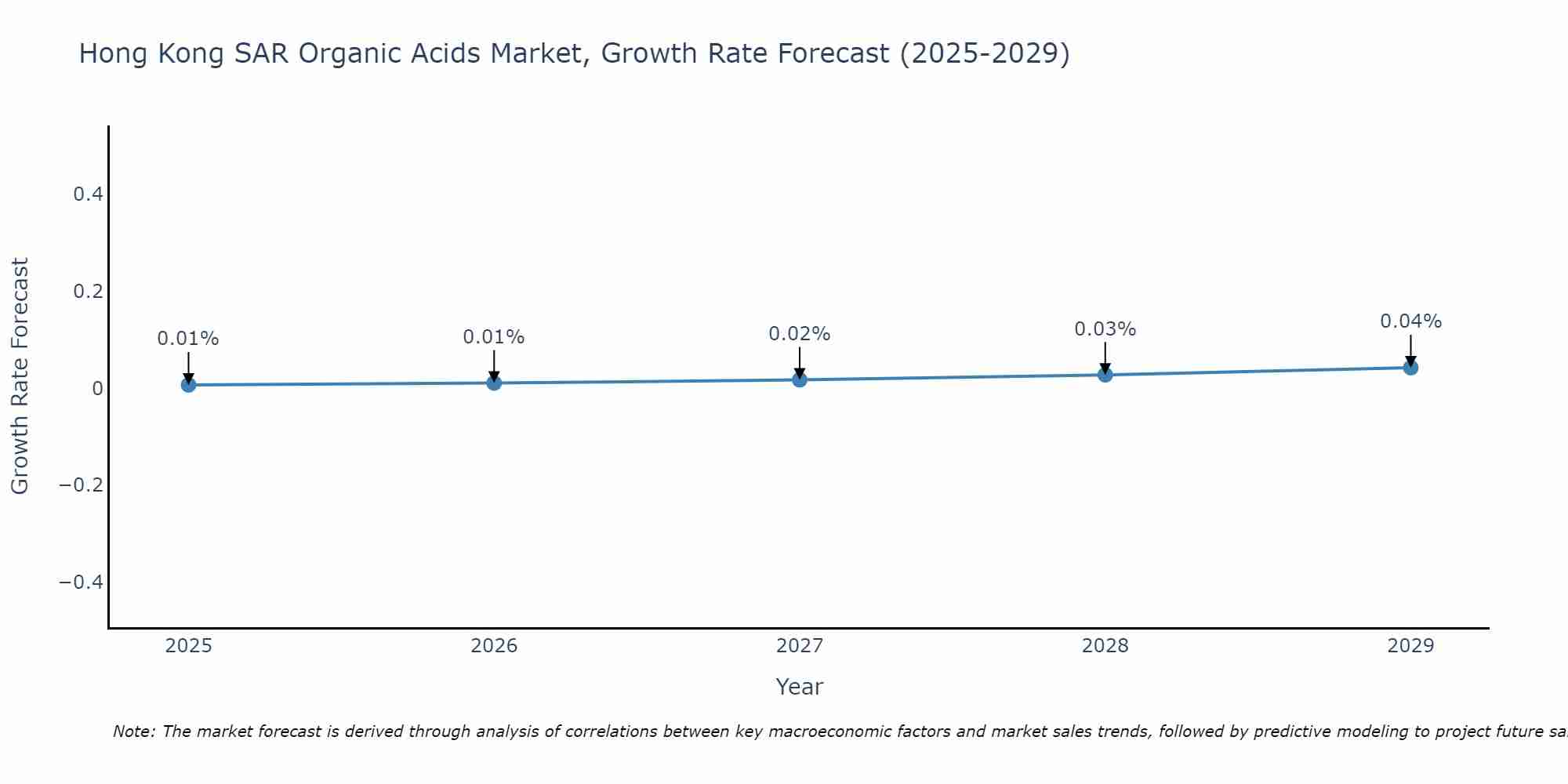 Hong Kong SAR Organic Acids Market Growth Rate