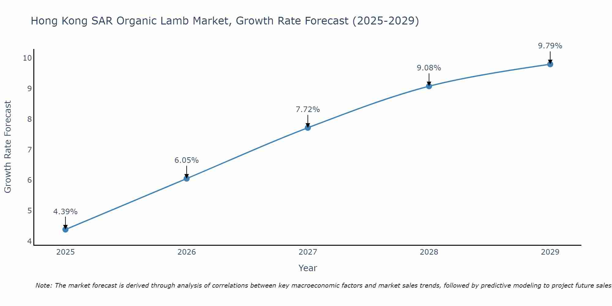 Hong Kong SAR Organic Lamb Market Growth Rate