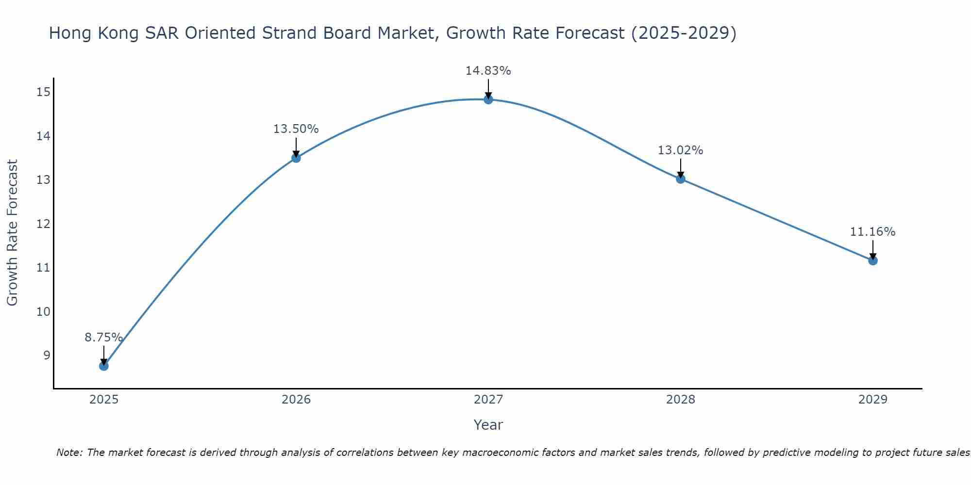 Hong Kong SAR Oriented Strand Board Market Growth Rate
