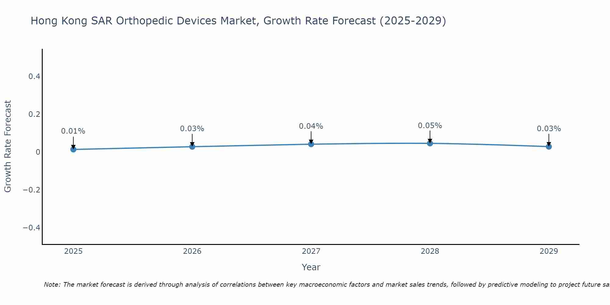 Hong Kong SAR Orthopedic Devices Market Growth Rate