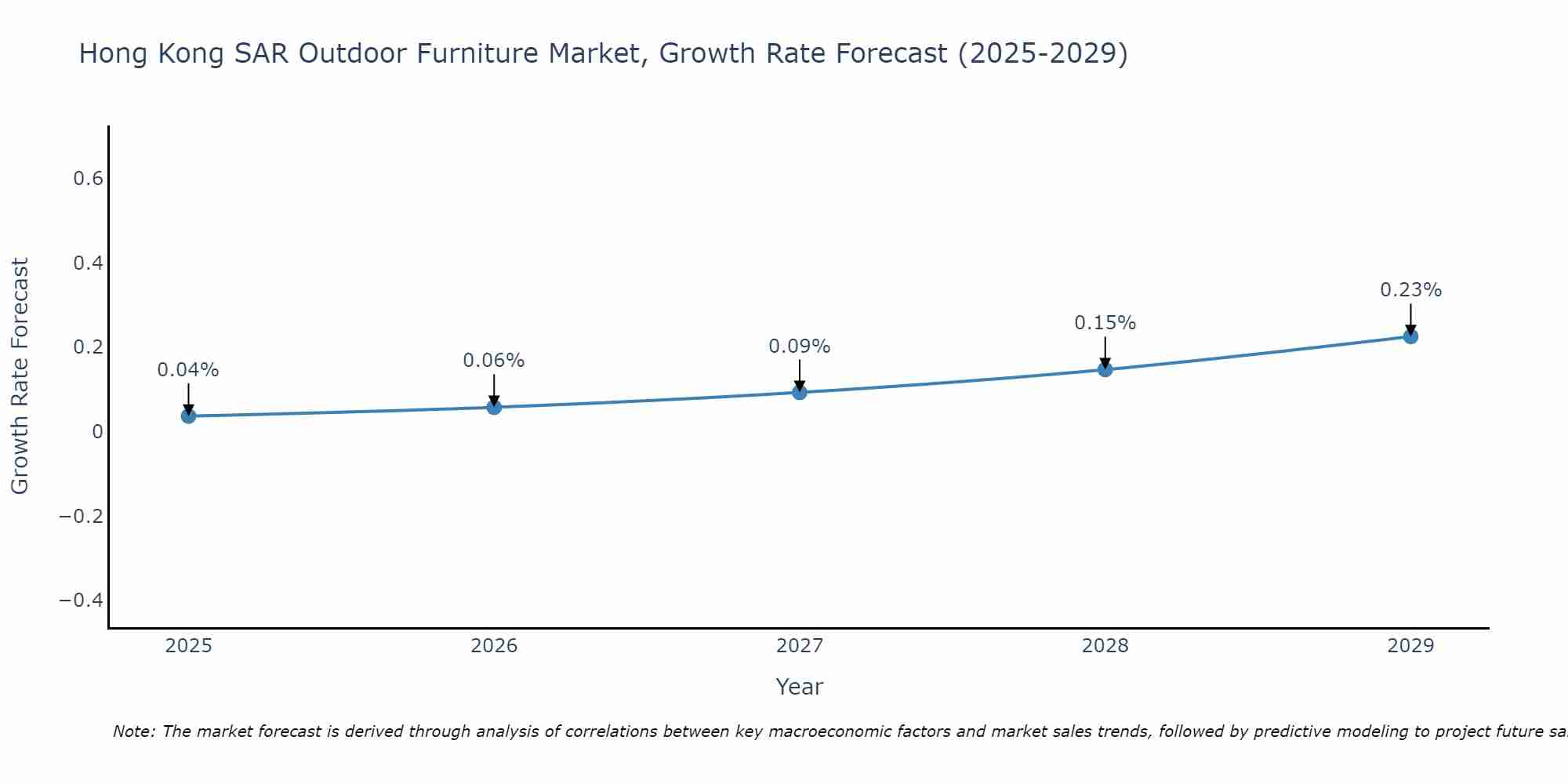 Hong Kong SAR Outdoor Furniture Market Growth Rate