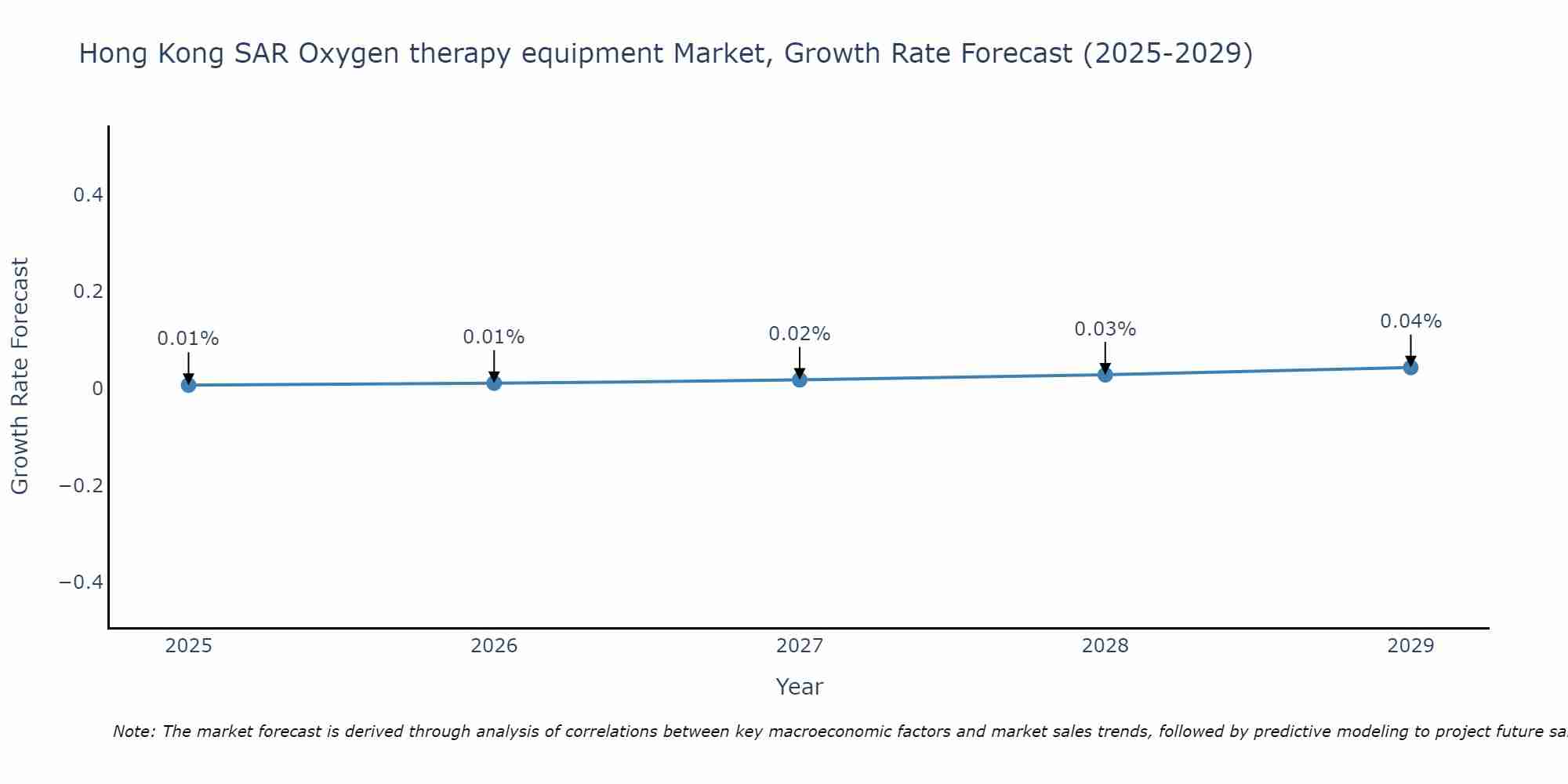 Hong Kong SAR Oxygen therapy equipment Market Growth Rate