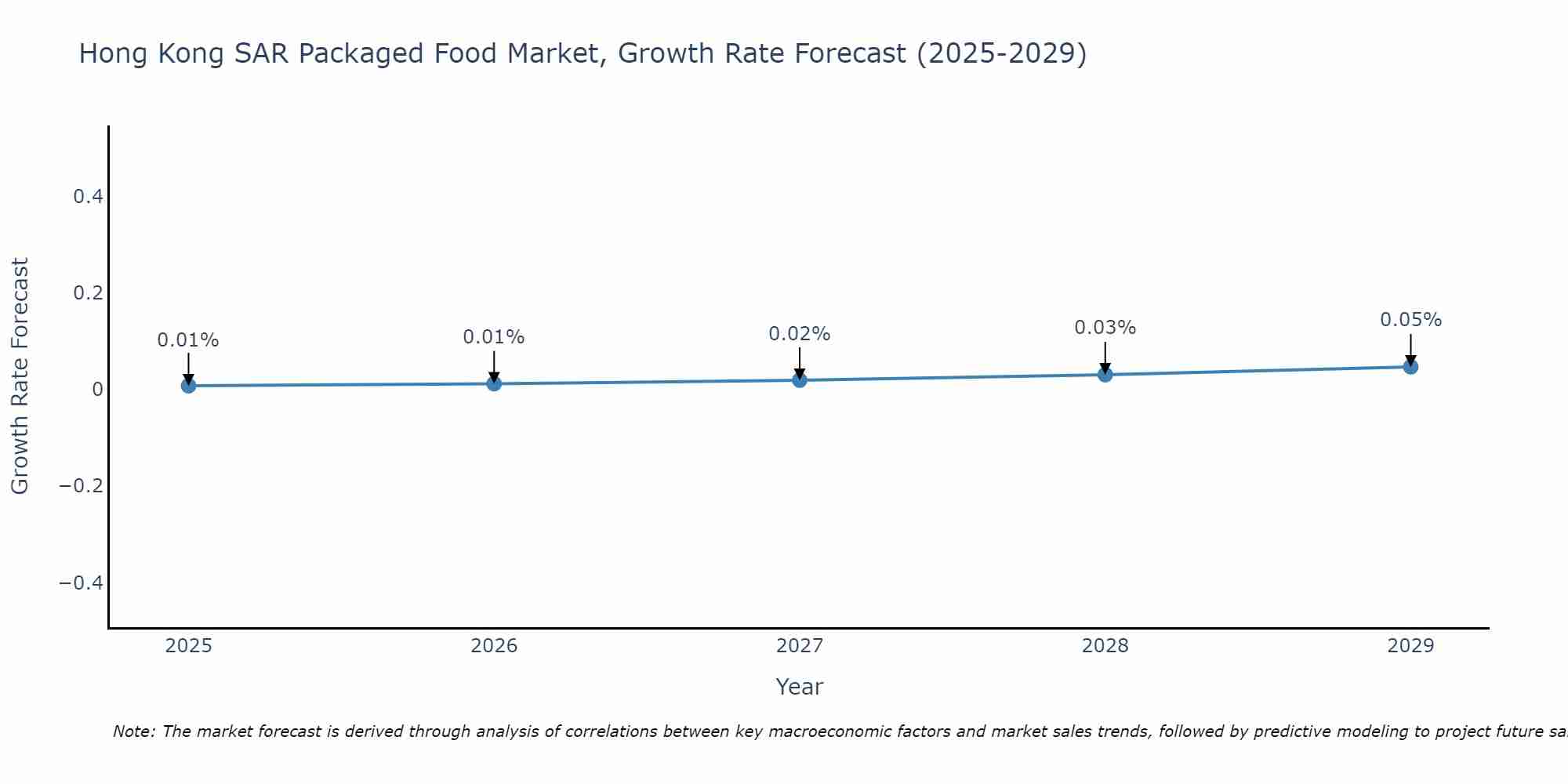 Hong Kong SAR Packaged Food Market Growth Rate