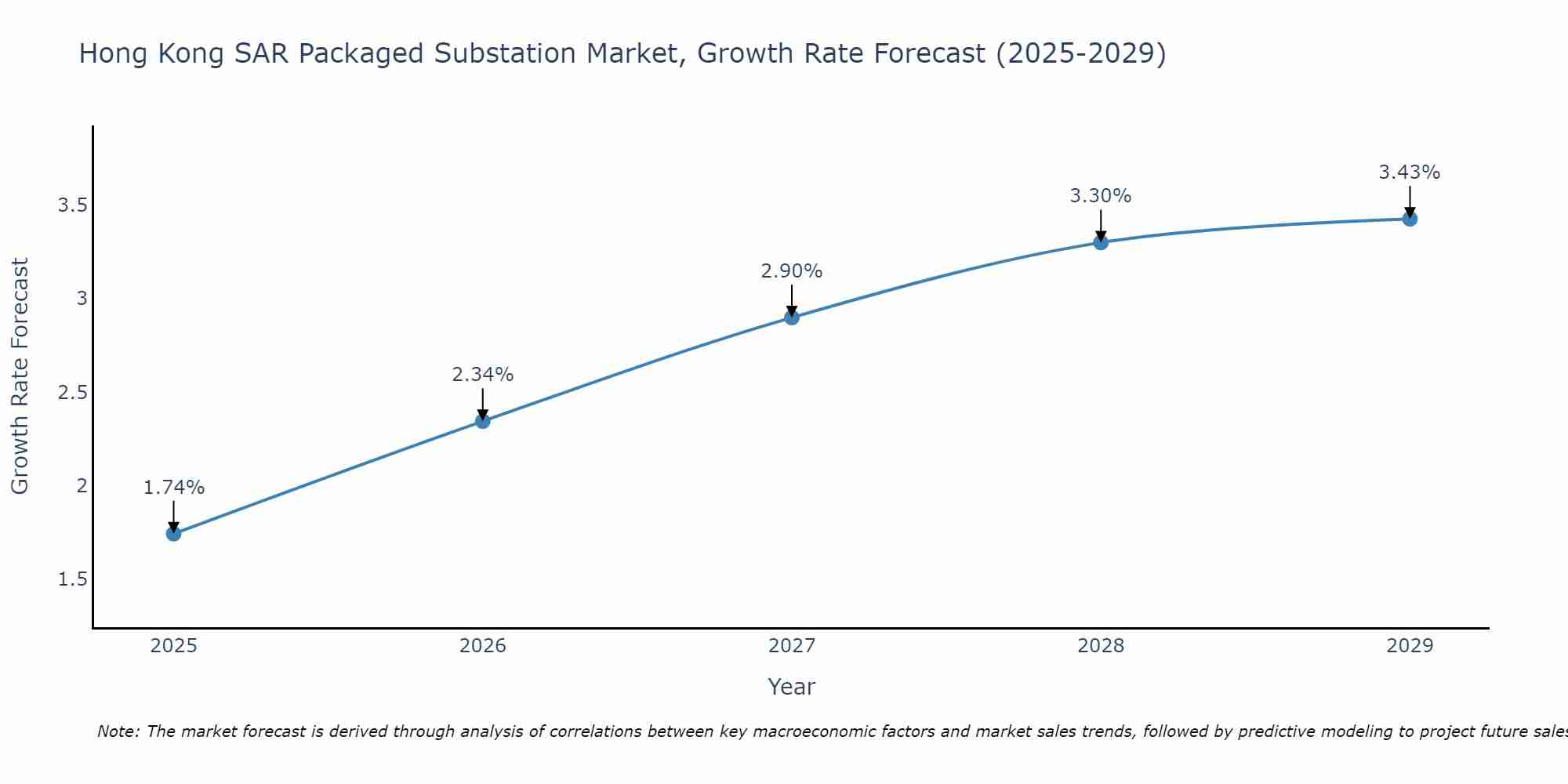 Hong Kong SAR Packaged Substation Market Size Growth Rate