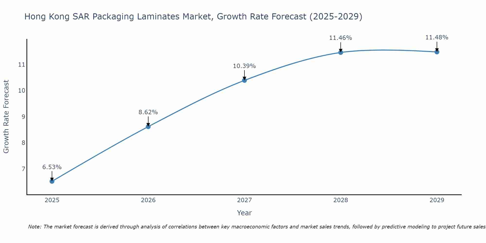 Hong Kong SAR Packaging Laminates Market Growth Rate