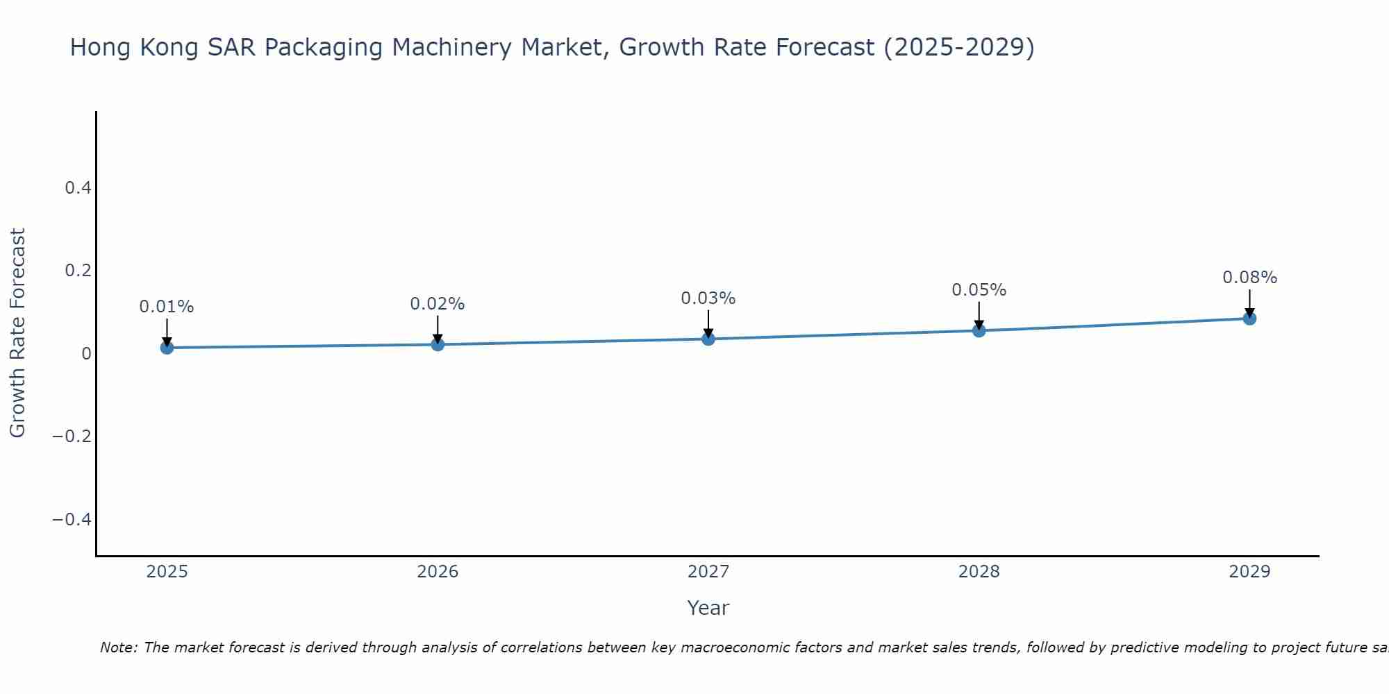 Hong Kong SAR Packaging Machinery Market Size Growth Rate