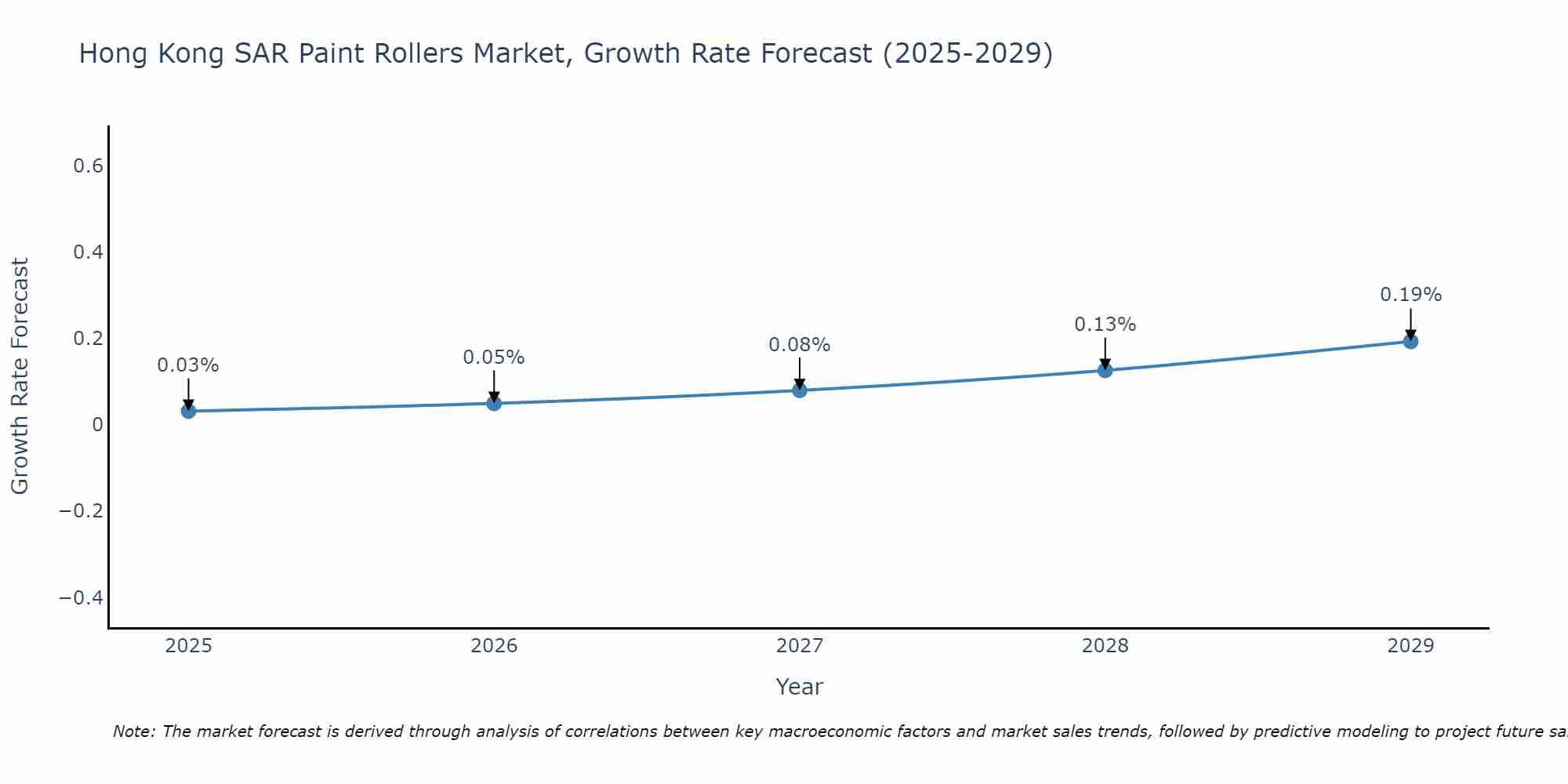 Hong Kong SAR Paint Rollers Market Growth Rate