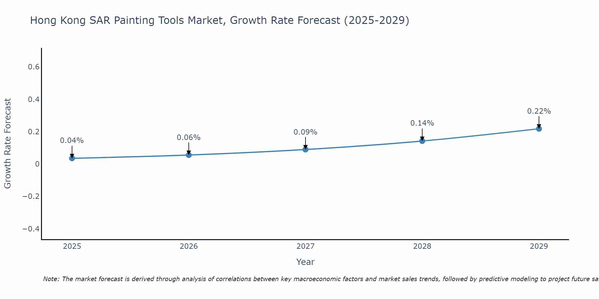 Hong Kong SAR Painting Tools Market Growth Rate