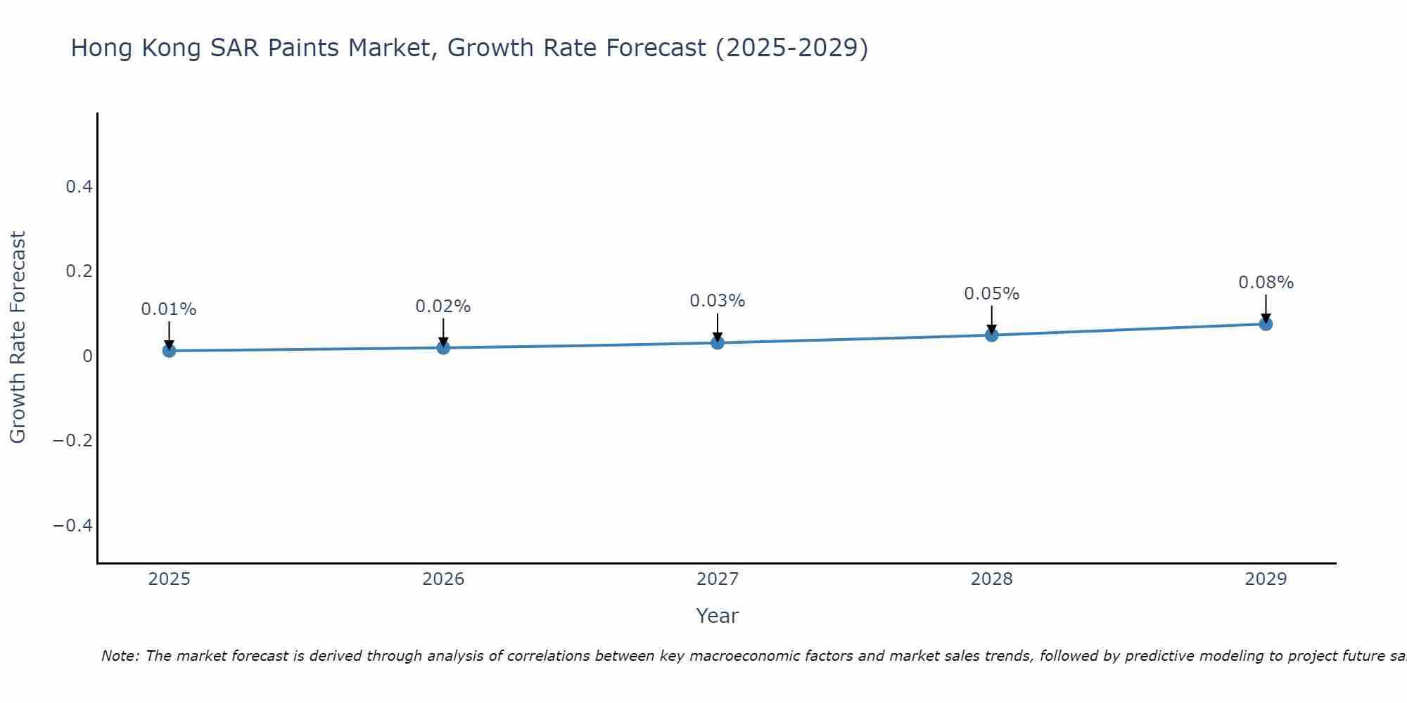 Hong Kong SAR Paints Market Growth Rate