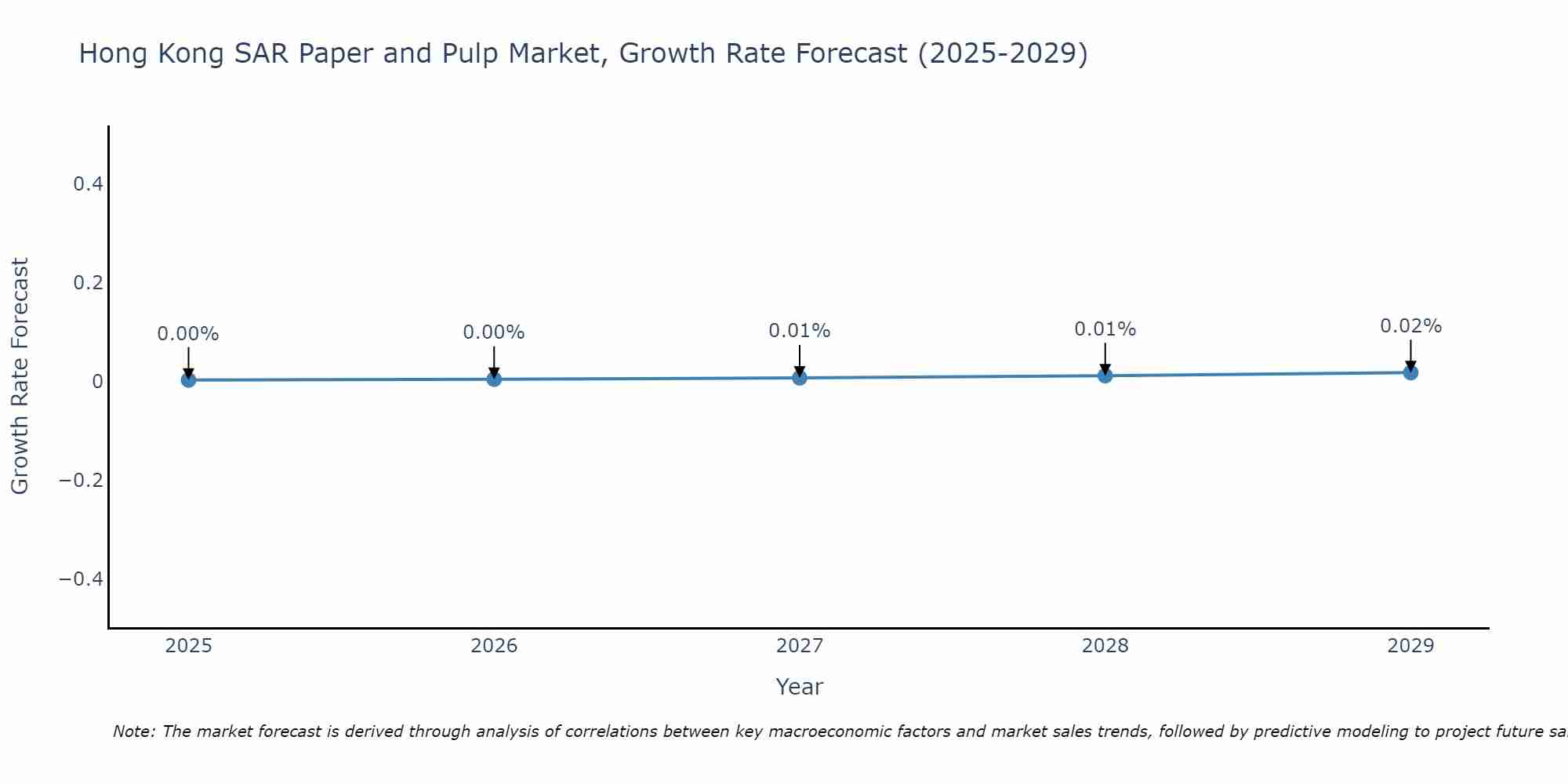 Hong Kong SAR Paper and Pulp Market Growth Rate