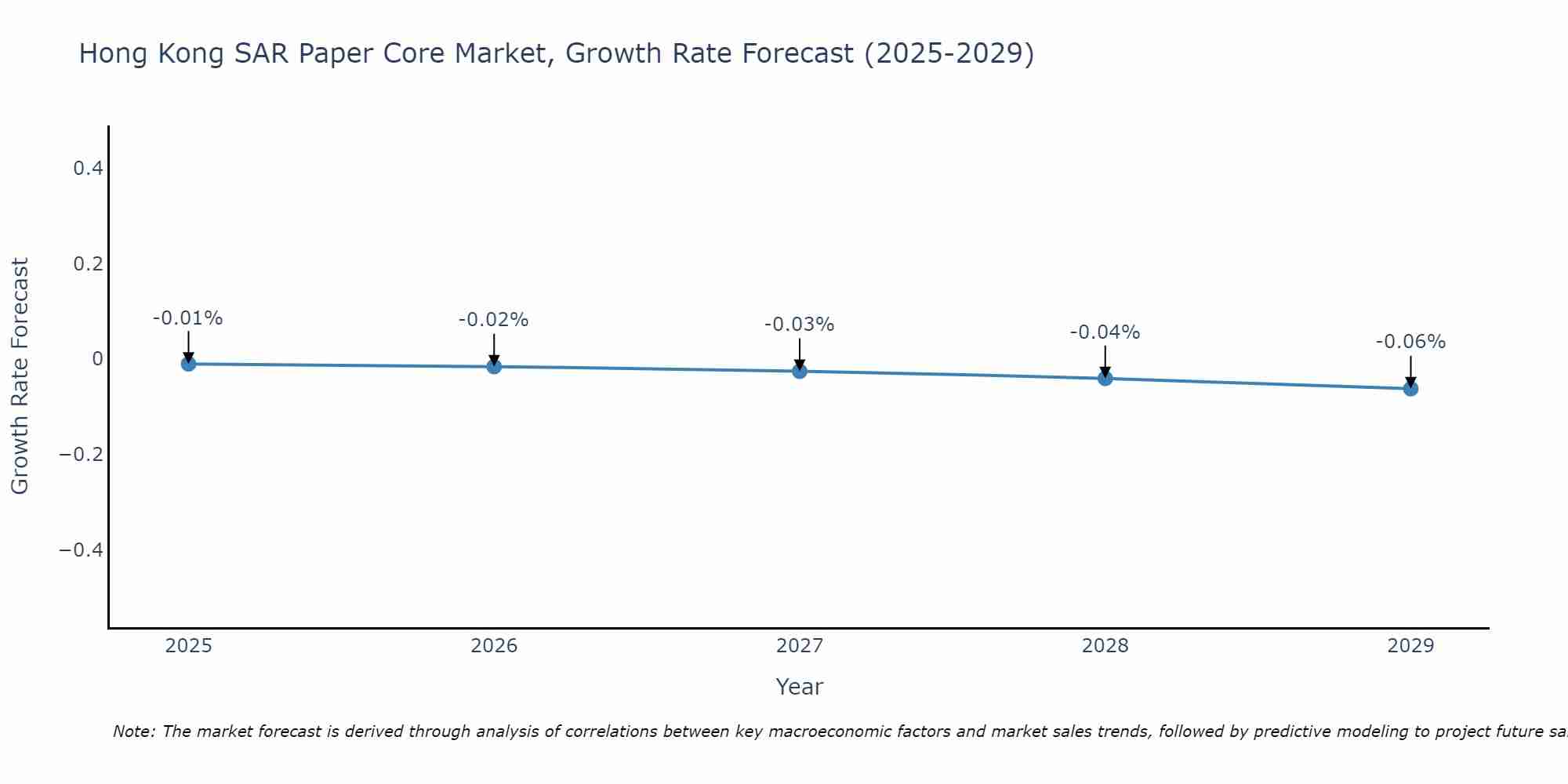 Hong Kong SAR Paper Core Market Growth Rate