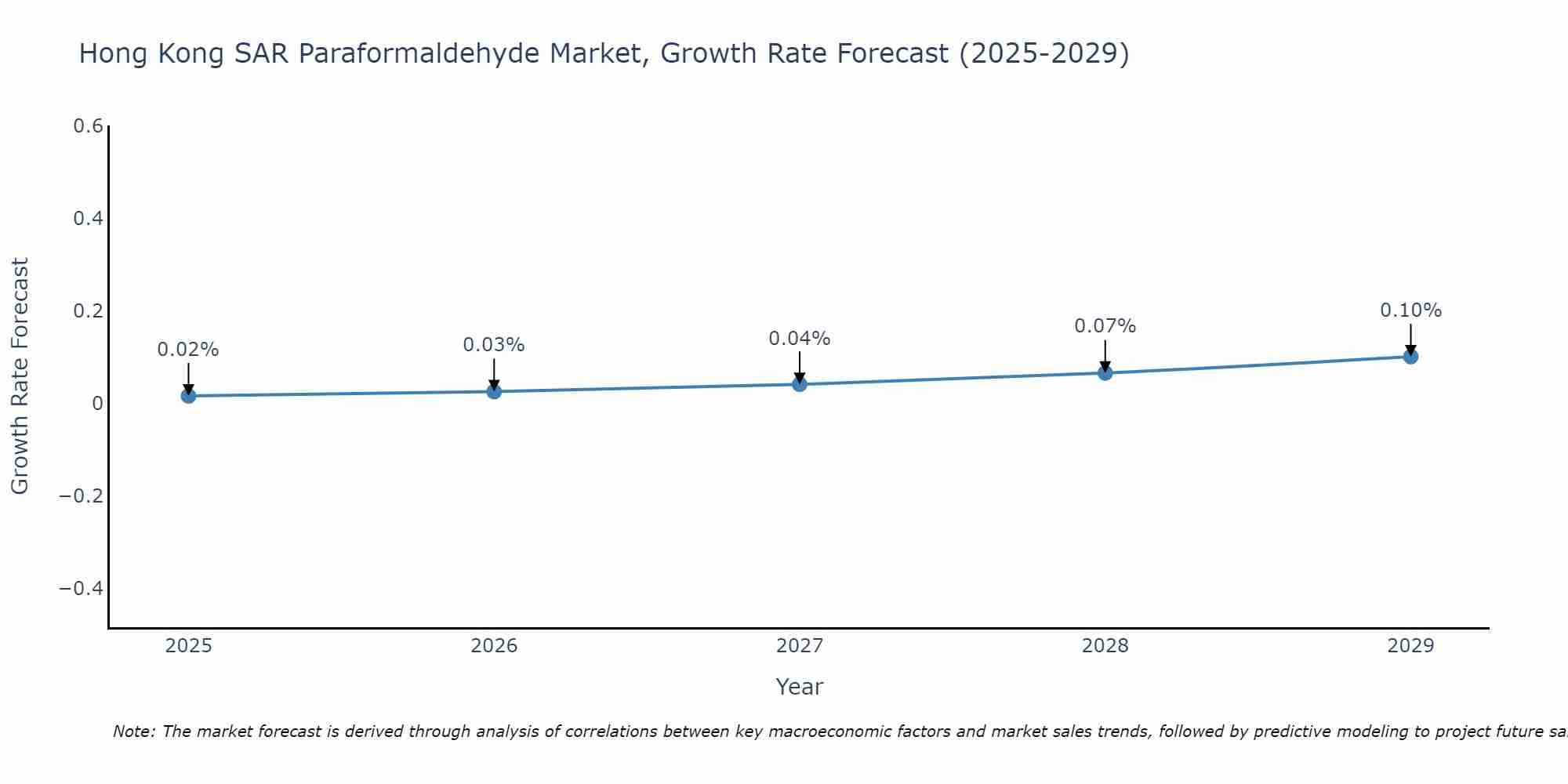 Hong Kong SAR Paraformaldehyde Market Growth Rate