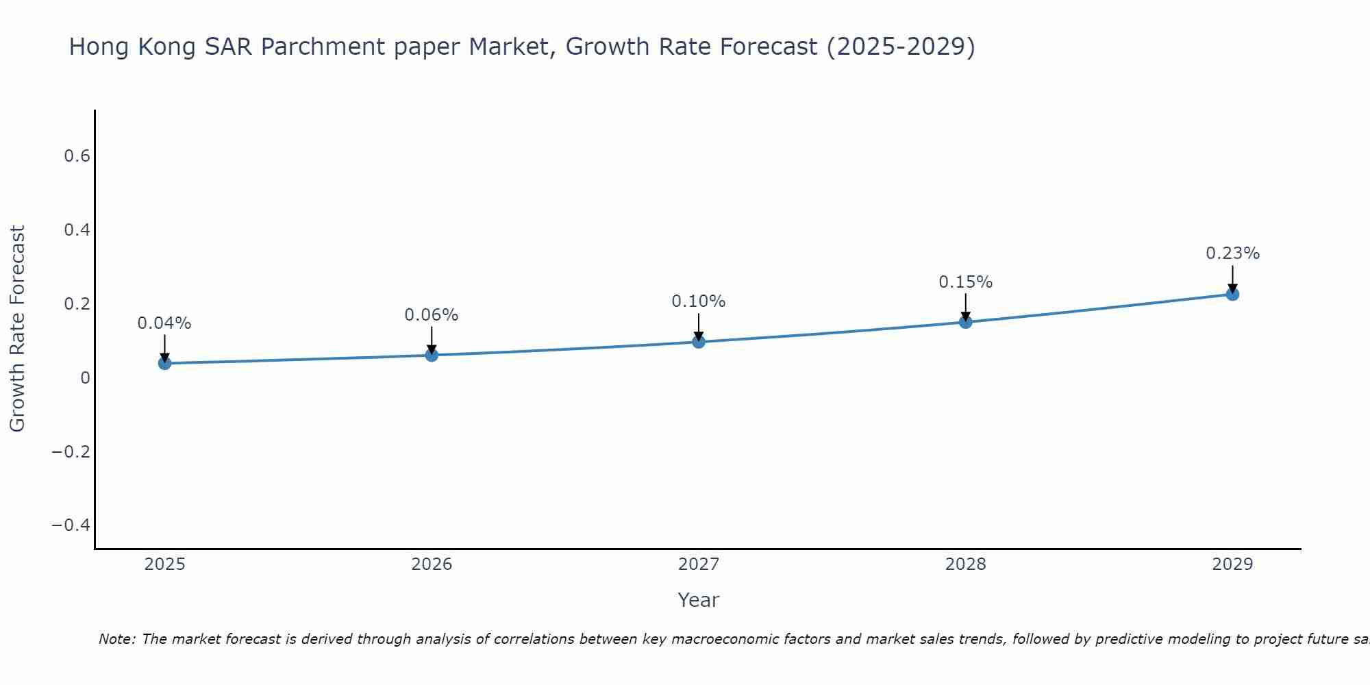 Hong Kong SAR Parchment paper Market Size Growth Rate
