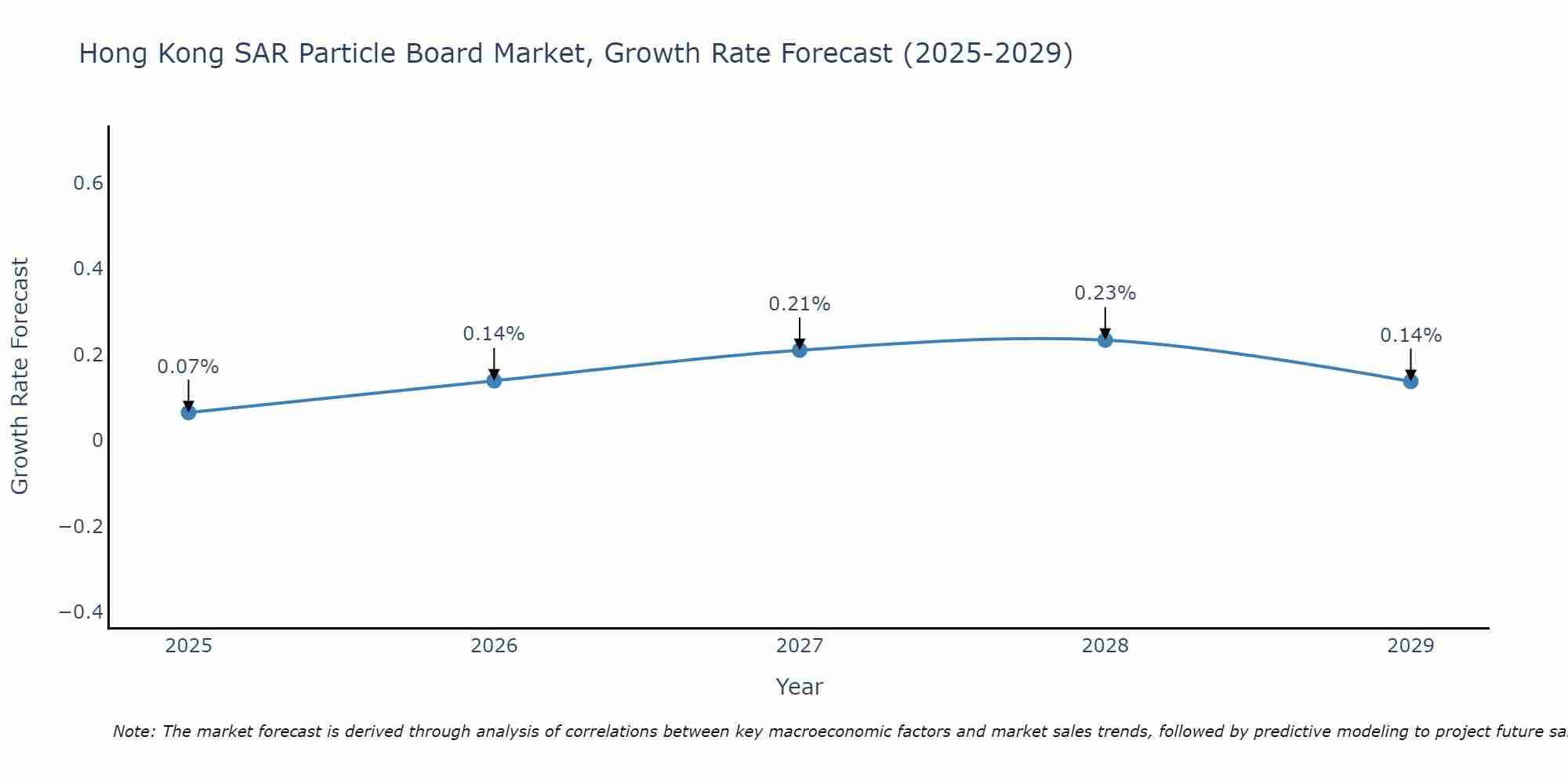 Hong Kong SAR Particle Board Market Growth Rate