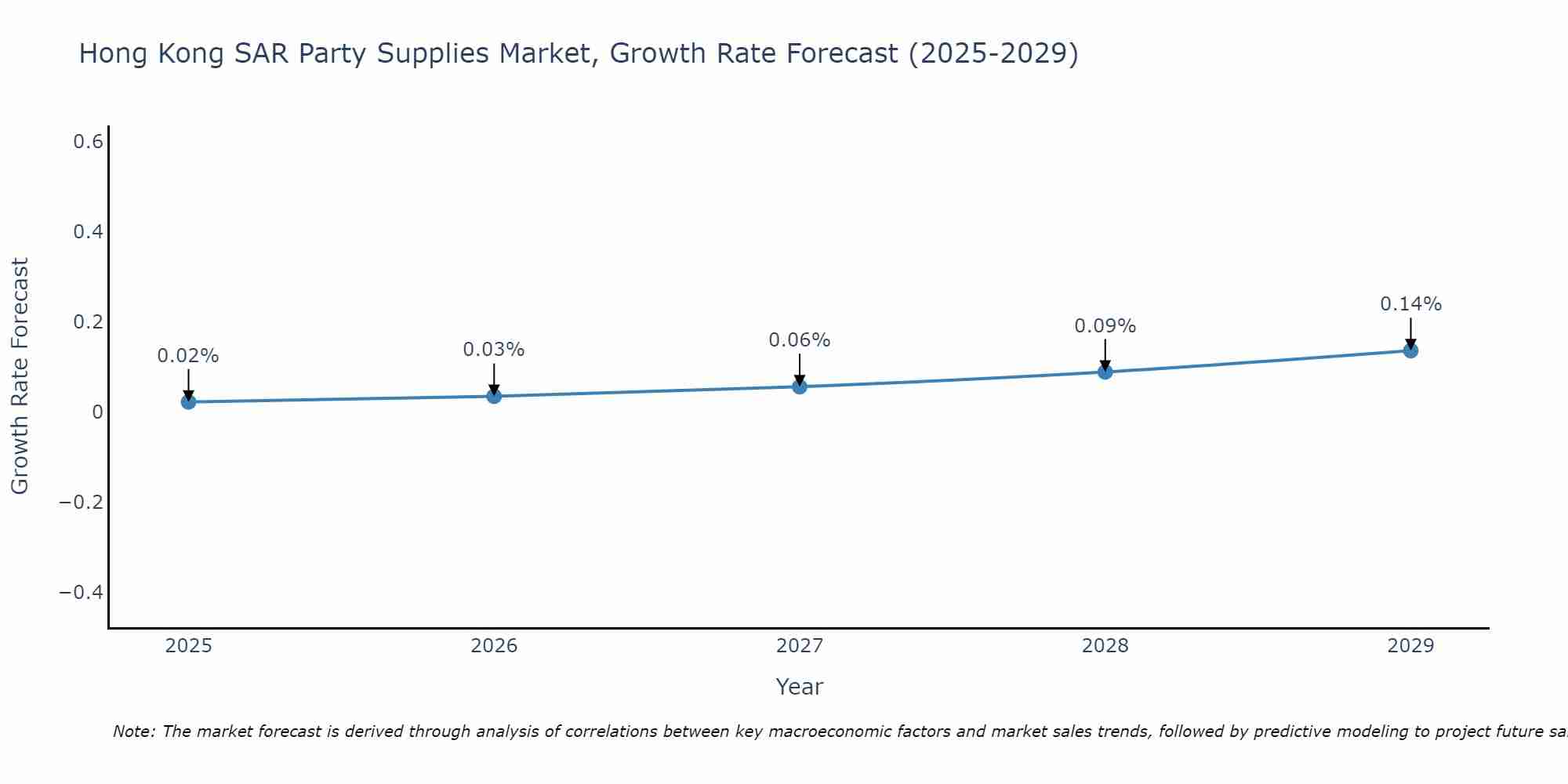 Hong Kong SAR Party Supplies Market Growth Rate