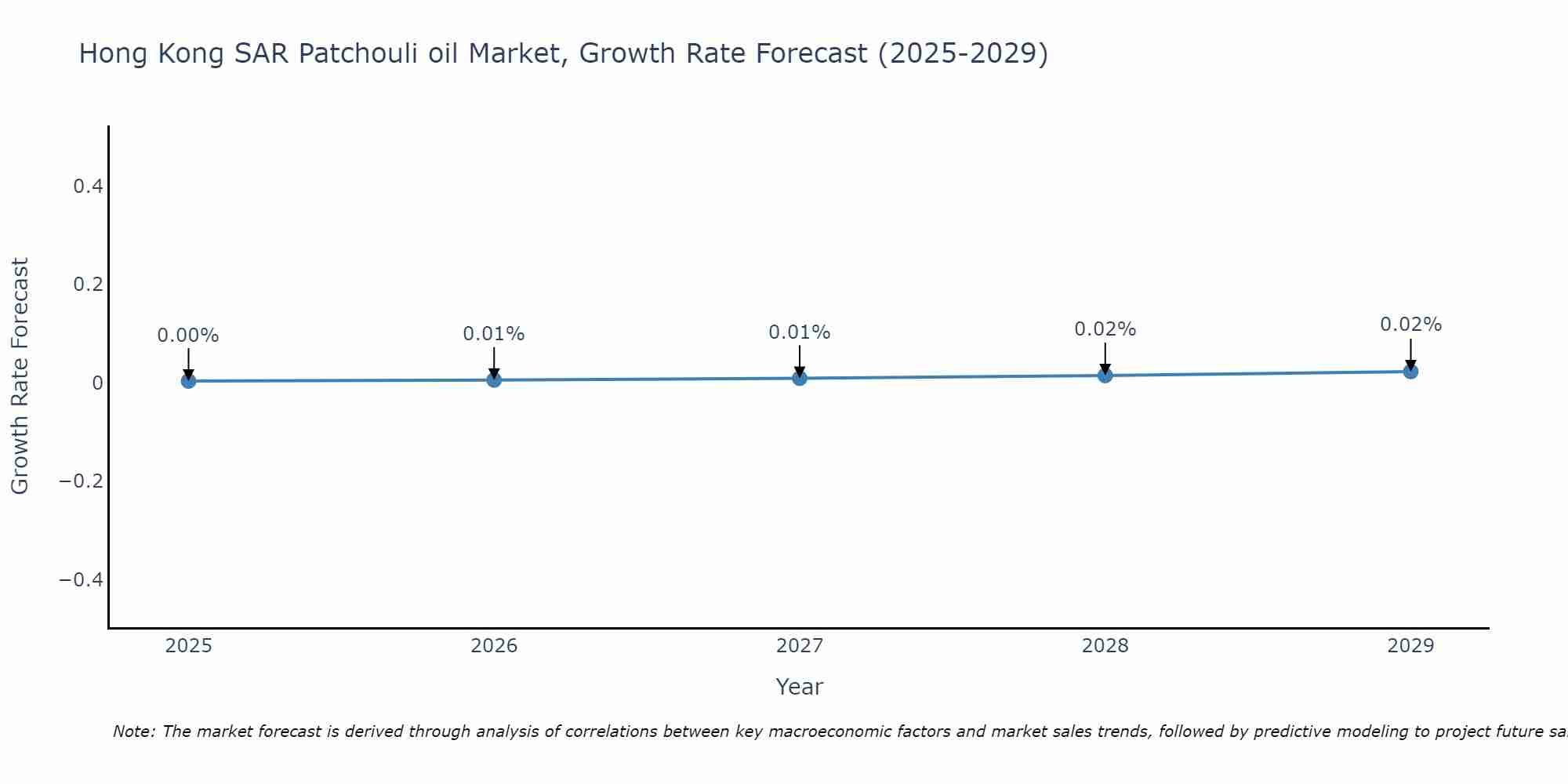 Hong Kong SAR Patchouli oil Market Growth Rate