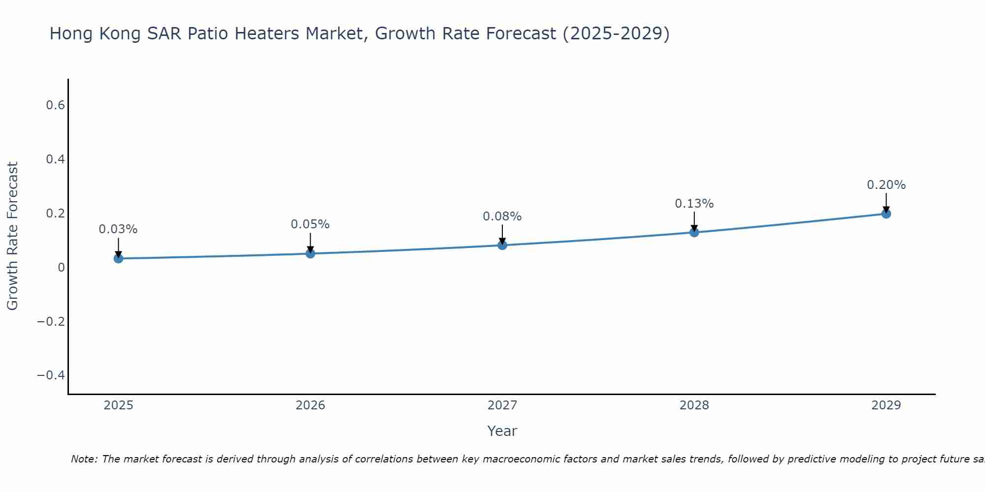 Hong Kong SAR Patio Heaters Market Growth Rate