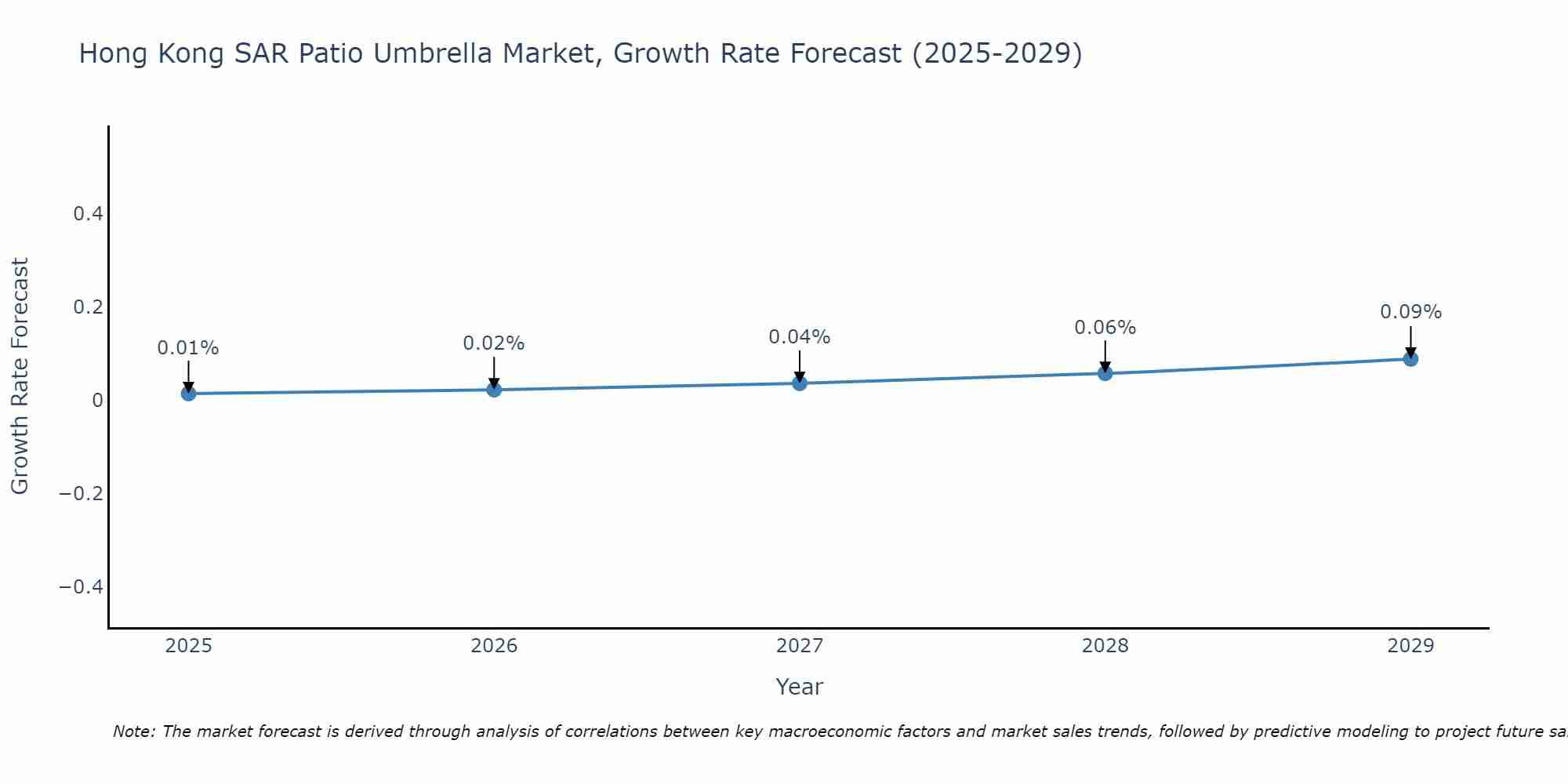 Hong Kong SAR Patio Umbrella Market Growth Rate